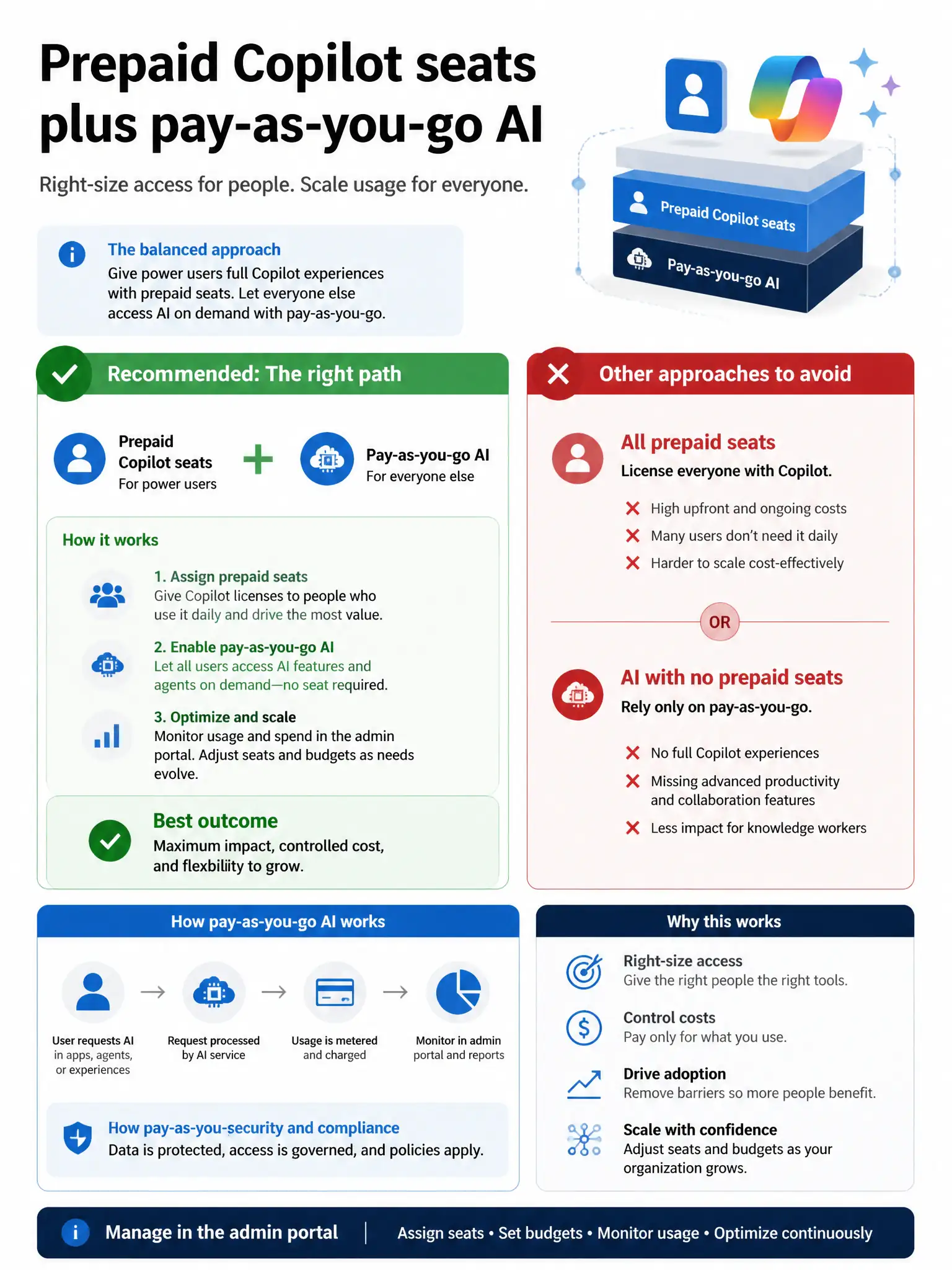 Portrait infographic 2048x1536, Microsoft admin-portal style (blue #0078D4, white, dark navy). Title topic: Prepaid Copilot seats plus pay-as-you-go AI. Clear labels, correct-path callout in green, distractors in muted red, simple flow or side-by-side comparison, clean icons, no decorative clutter.