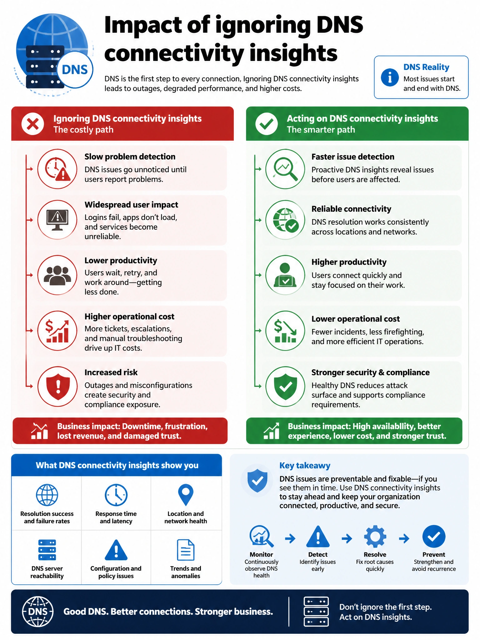 Portrait infographic 2048x1536, Microsoft admin-portal style (blue #0078D4, white, dark navy). Title topic: Impact of ignoring DNS connectivity insights. Clear labels, correct-path callout in green, distractors in muted red, simple flow or side-by-side comparison, clean icons, no decorative clutter.