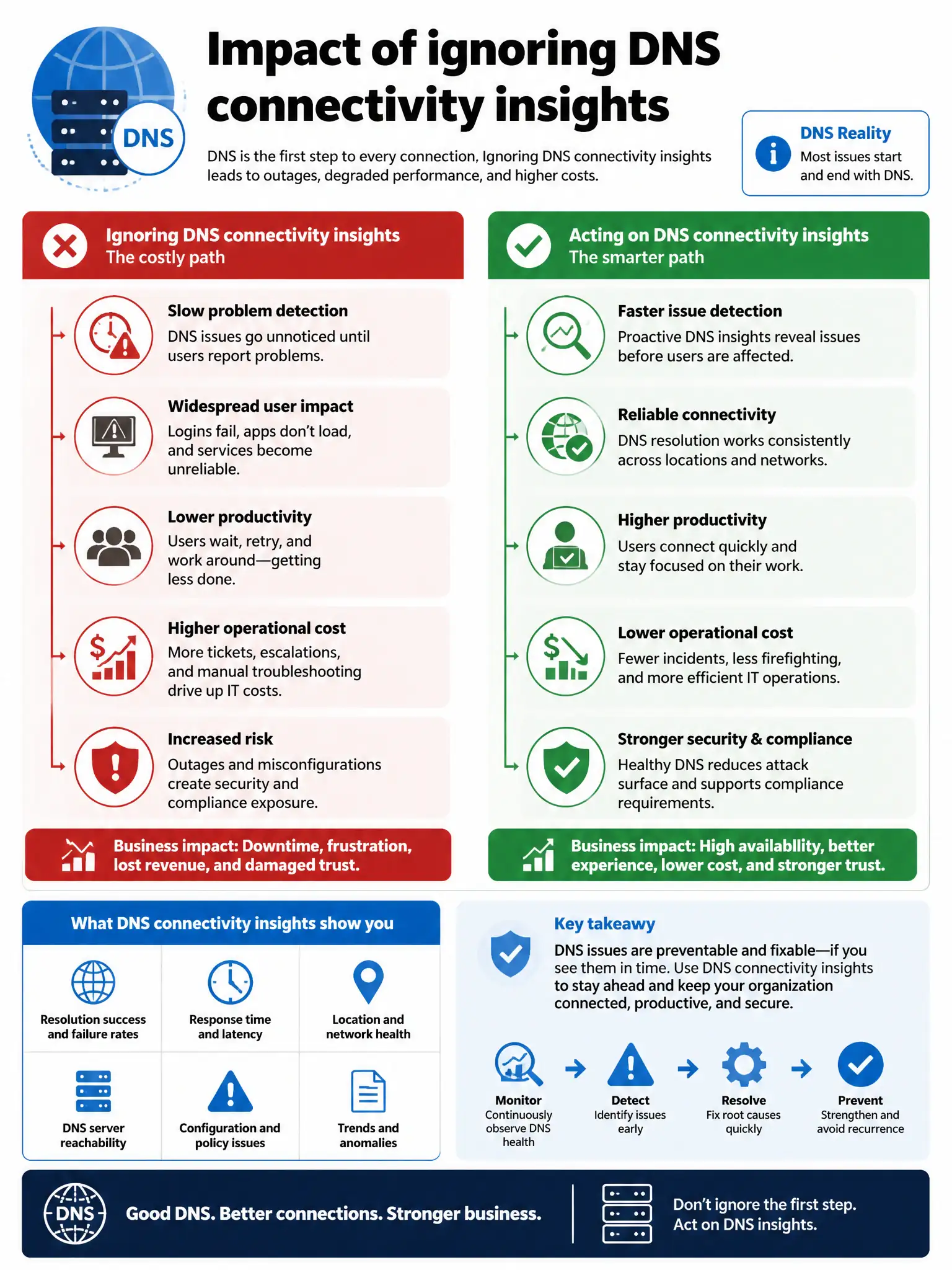 Portrait infographic 2048x1536, Microsoft admin-portal style (blue #0078D4, white, dark navy). Title topic: Impact of ignoring DNS connectivity insights. Clear labels, correct-path callout in green, distractors in muted red, simple flow or side-by-side comparison, clean icons, no decorative clutter.