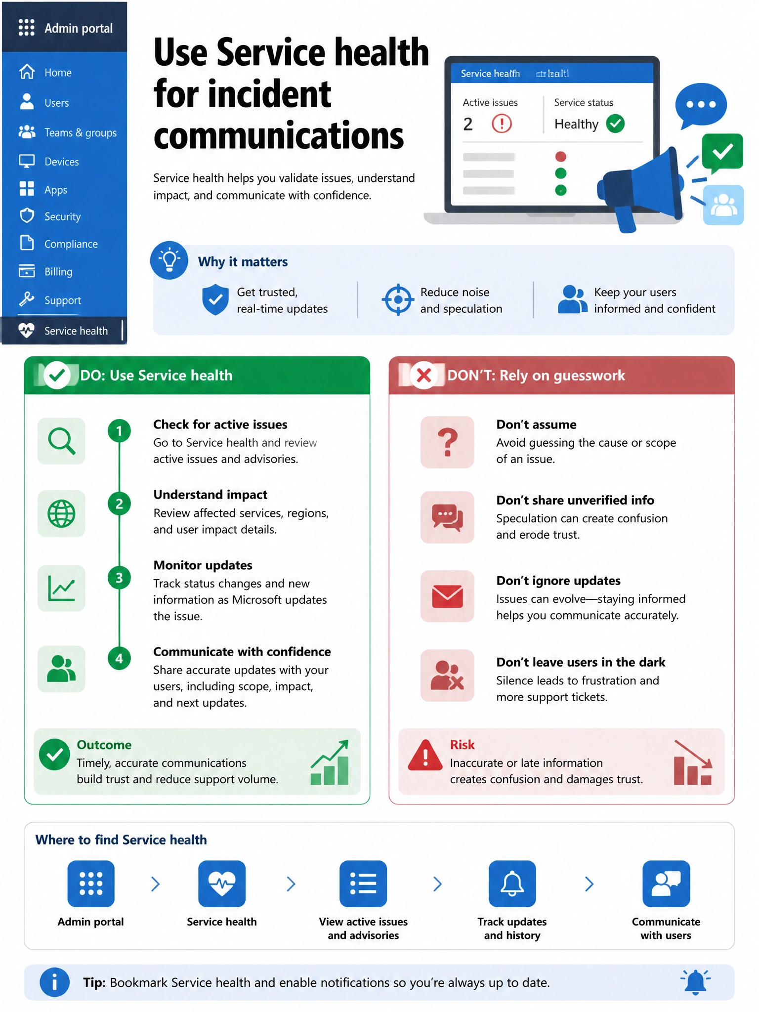 Portrait infographic 2048x1536, Microsoft admin-portal style (blue #0078D4, white, dark navy). Title topic: Use Service health for incident communications. Clear labels, correct-path callout in green, distractors in muted red, simple flow or side-by-side comparison, clean icons, no decorative clutter.