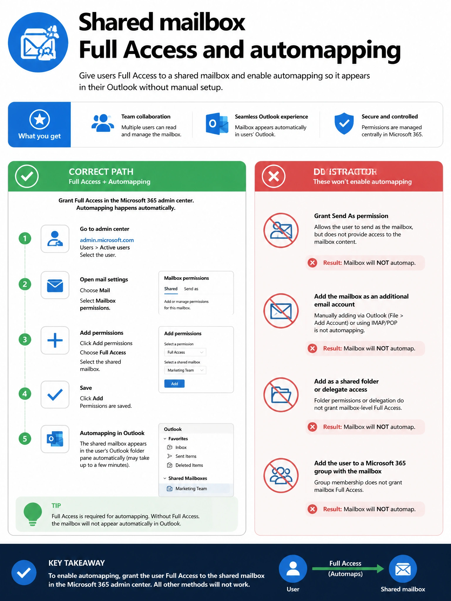 Portrait infographic 2048x1536, Microsoft admin-portal style (blue #0078D4, white, dark navy). Title topic: Shared mailbox Full Access and automapping. Clear labels, correct-path callout in green, distractors in muted red, simple flow or side-by-side comparison, clean icons, no decorative clutter.