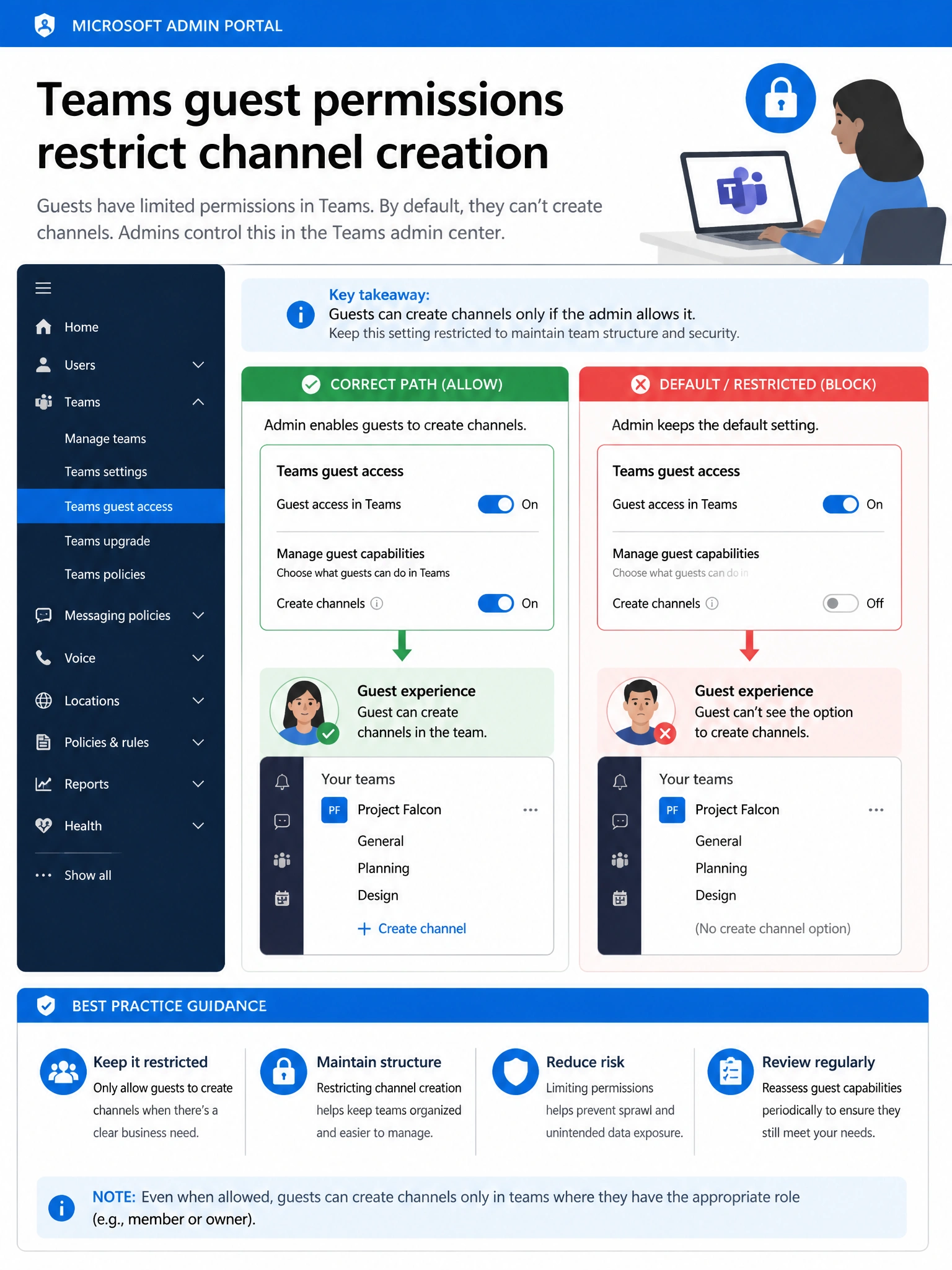 Portrait infographic 2048x1536, Microsoft admin-portal style (blue #0078D4, white, dark navy). Title topic: Teams guest permissions restrict channel creation. Clear labels, correct-path callout in green, distractors in muted red, simple flow or side-by-side comparison, clean icons, no decorative clutter.