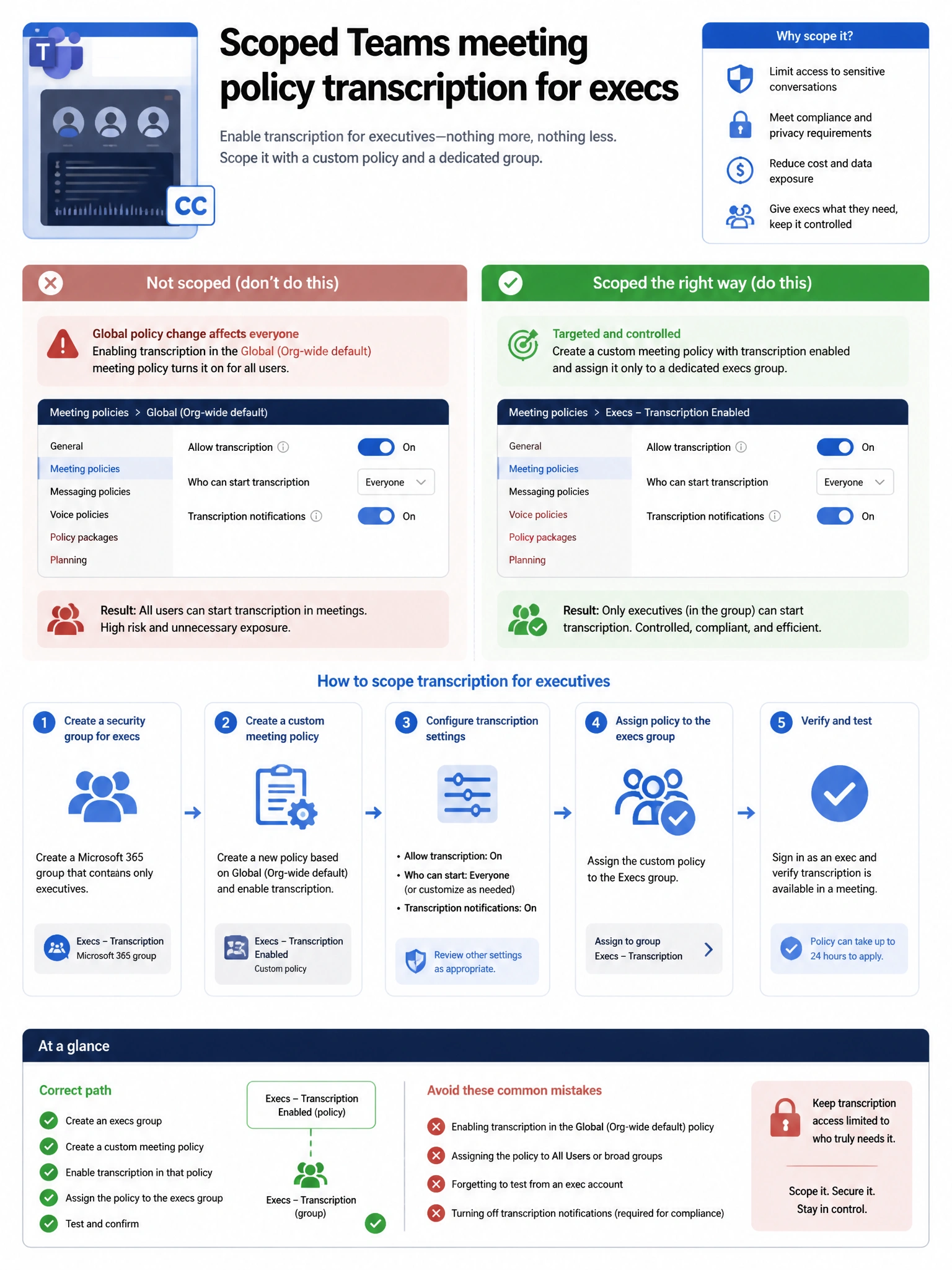 Portrait infographic 2048x1536, Microsoft admin-portal style (blue #0078D4, white, dark navy). Title topic: Scoped Teams meeting policy transcription for execs. Clear labels, correct-path callout in green, distractors in muted red, simple flow or side-by-side comparison, clean icons, no decorative clutter.