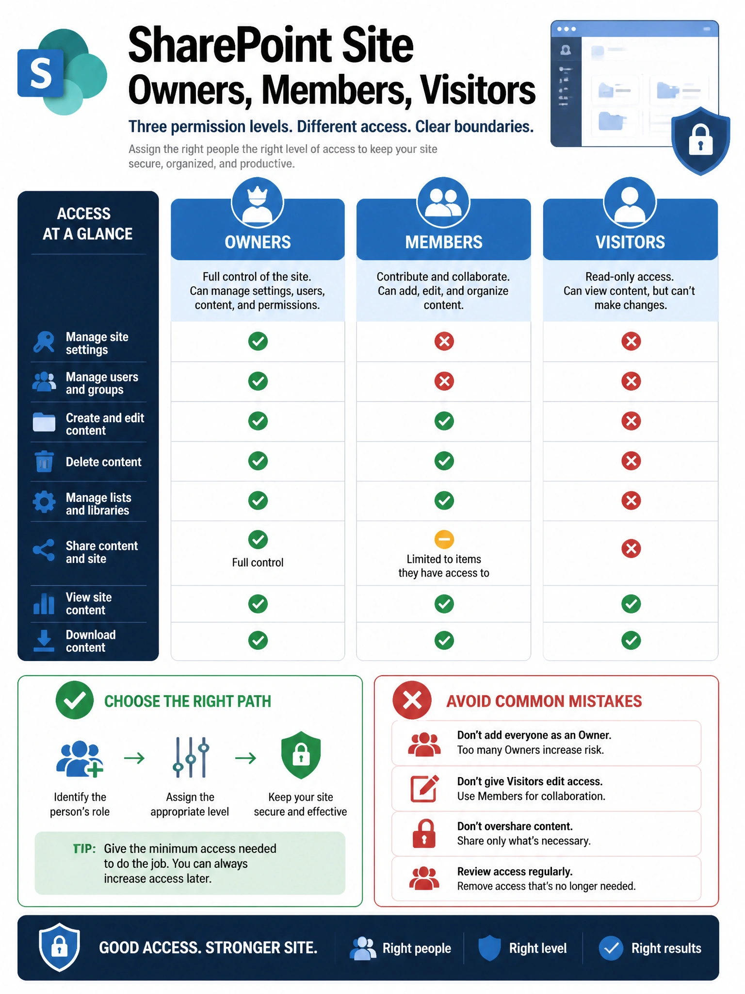 Portrait infographic 2048x1536, Microsoft admin-portal style (blue #0078D4, white, dark navy). Title topic: SharePoint site Owners Members Visitors. Clear labels, correct-path callout in green, distractors in muted red, simple flow or side-by-side comparison, clean icons, no decorative clutter.