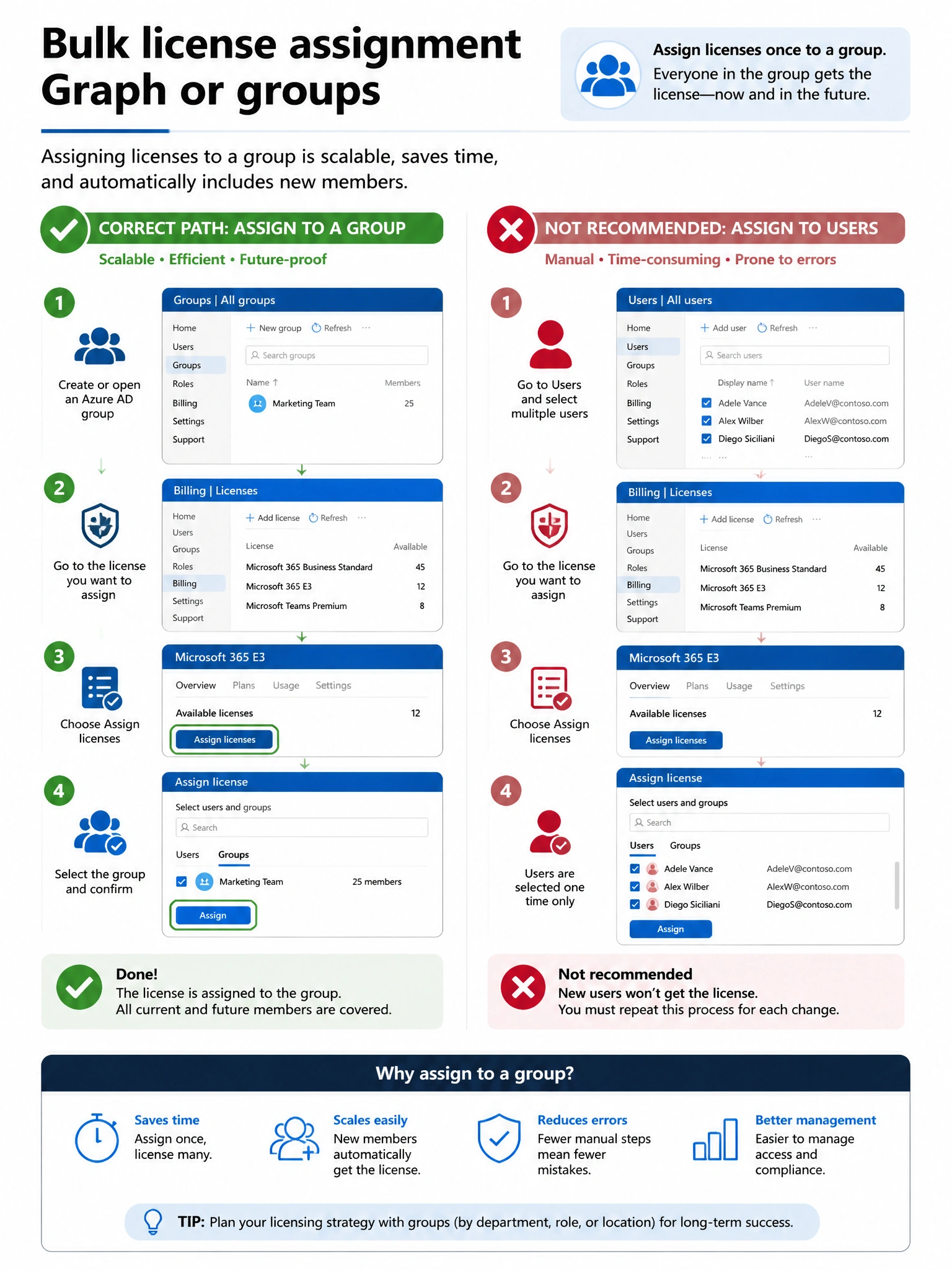 Portrait infographic 2048x1536, Microsoft admin-portal style (blue #0078D4, white, dark navy). Title topic: Bulk license assignment Graph or groups. Clear labels, correct-path callout in green, distractors in muted red, simple flow or side-by-side comparison, clean icons, no decorative clutter.