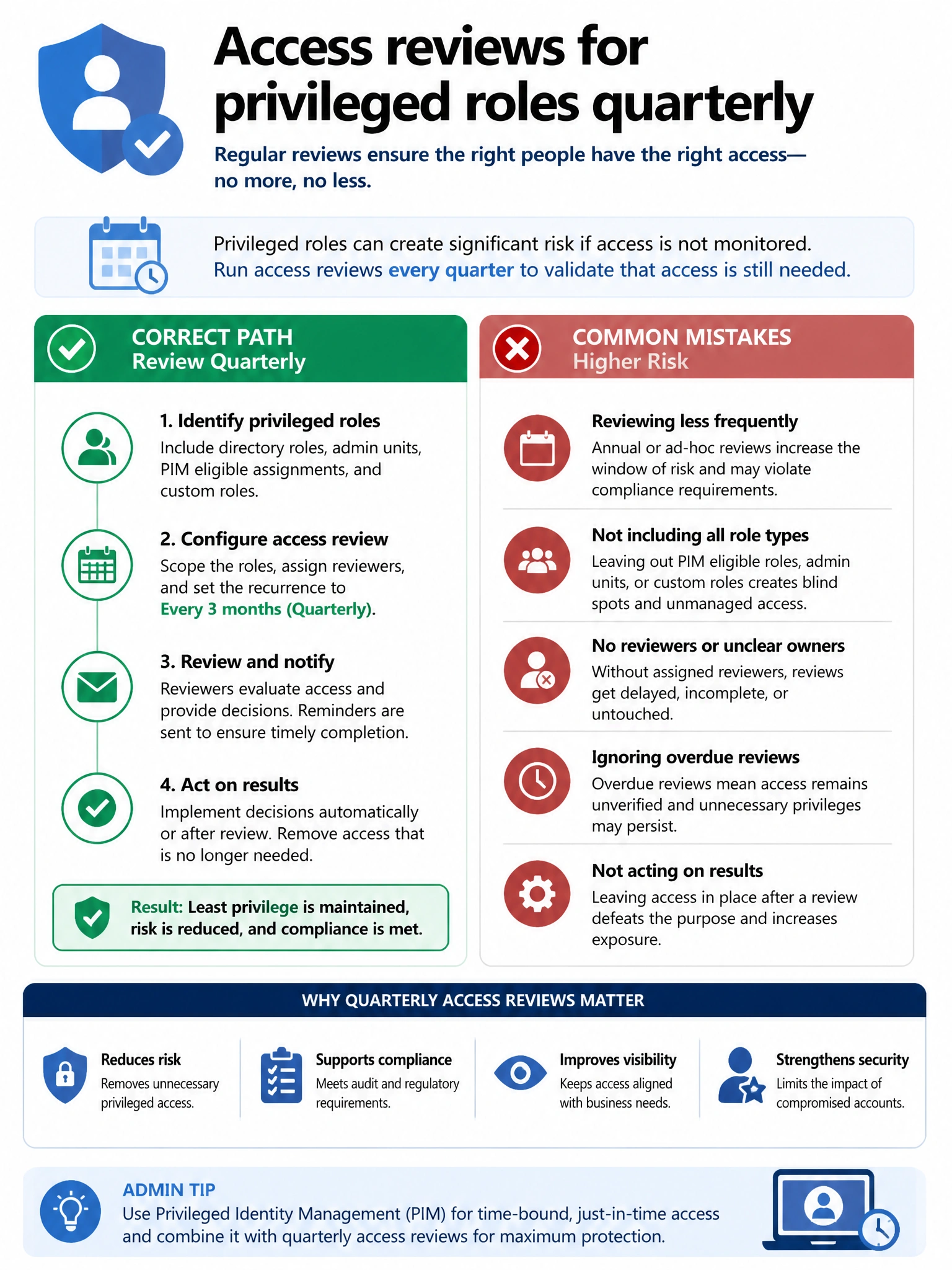 Portrait infographic 2048x1536, Microsoft admin-portal style (blue #0078D4, white, dark navy). Title topic: Access reviews for privileged roles quarterly. Clear labels, correct-path callout in green, distractors in muted red, simple flow or side-by-side comparison, clean icons, no decorative clutter.