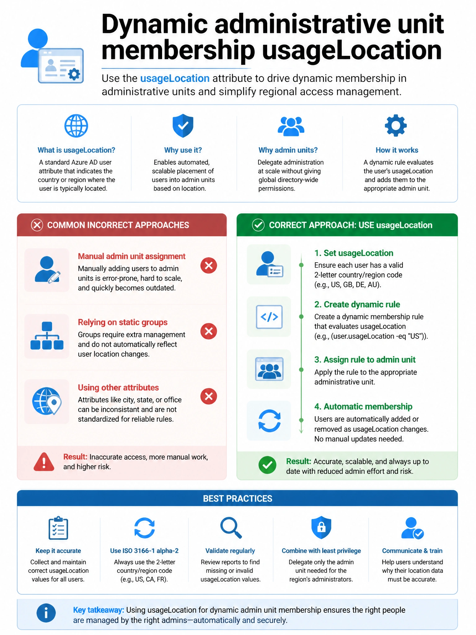 Portrait infographic 2048x1536, Microsoft admin-portal style (blue #0078D4, white, dark navy). Title topic: Dynamic administrative unit membership usageLocation. Clear labels, correct-path callout in green, distractors in muted red, simple flow or side-by-side comparison, clean icons, no decorative clutter.