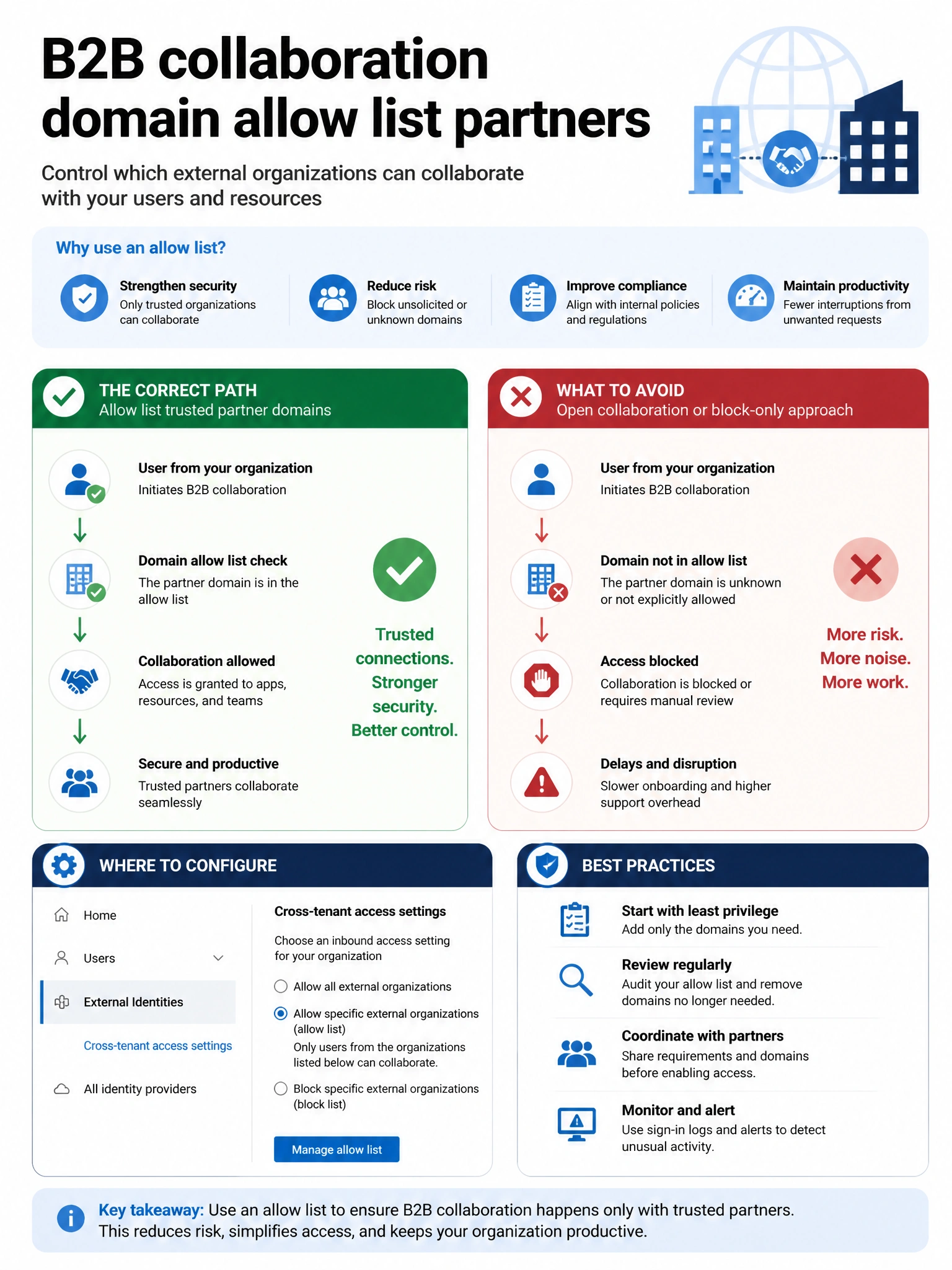 Portrait infographic 2048x1536, Microsoft admin-portal style (blue #0078D4, white, dark navy). Title topic: B2B collaboration domain allow list partners. Clear labels, correct-path callout in green, distractors in muted red, simple flow or side-by-side comparison, clean icons, no decorative clutter.