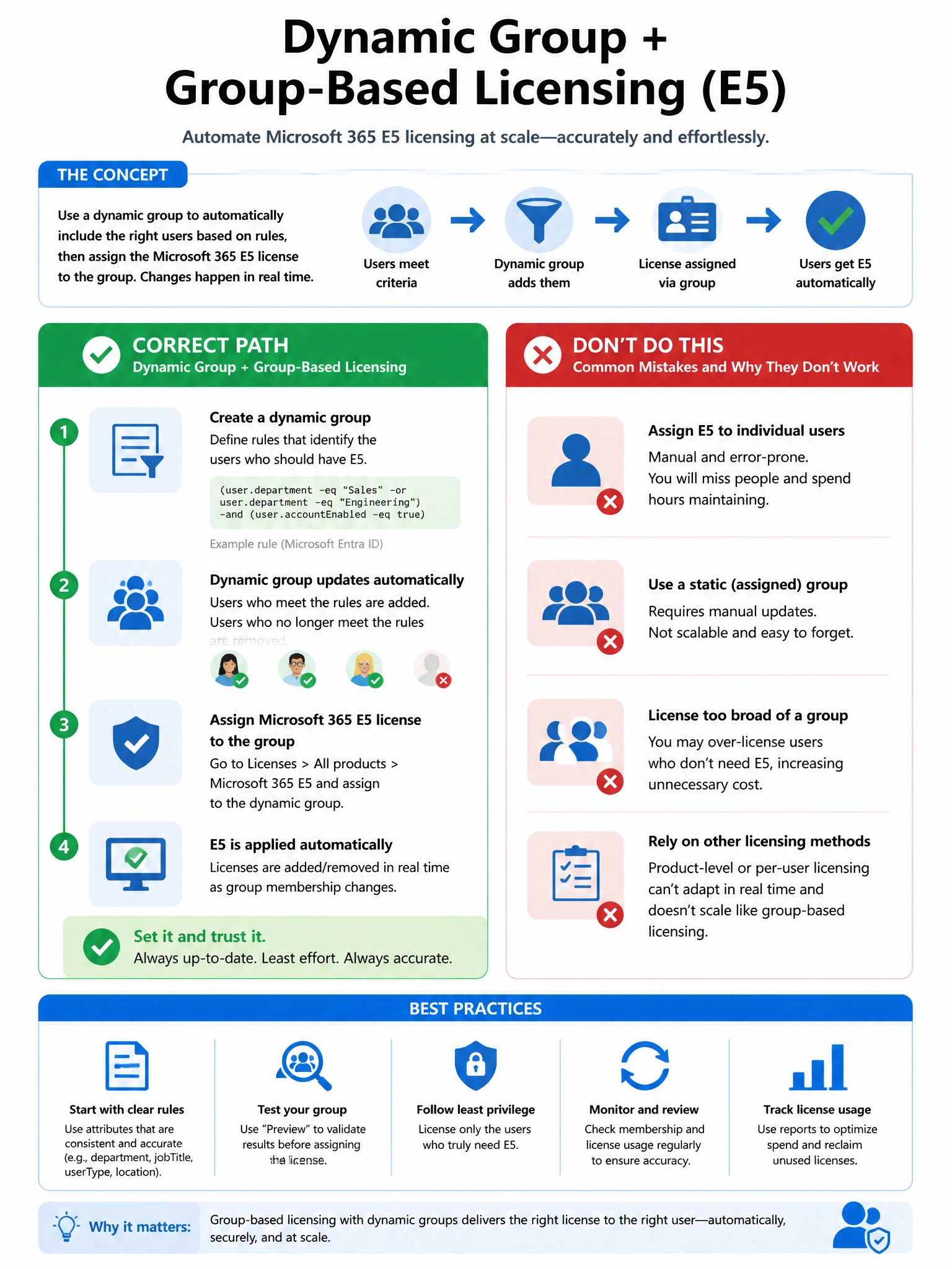Portrait infographic 2048x1536, Microsoft admin-portal style (blue #0078D4, white, dark navy). Title topic: Dynamic group plus group-based licensing E5. Clear labels, correct-path callout in green, distractors in muted red, simple flow or side-by-side comparison, clean icons, no decorative clutter.