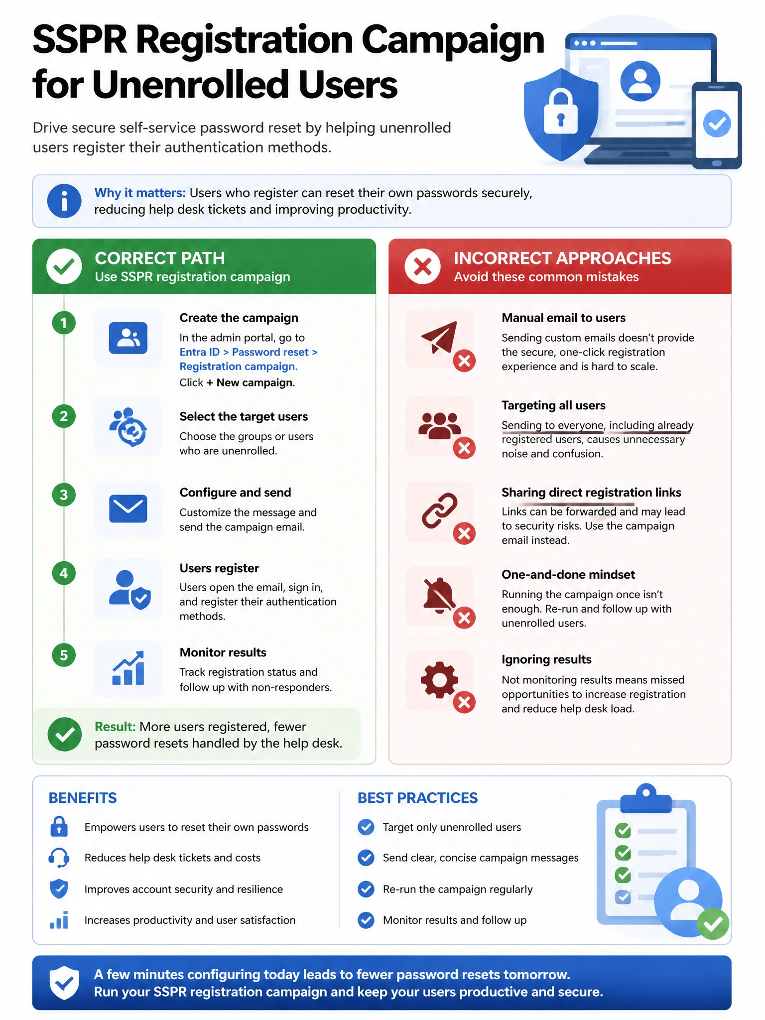 Portrait infographic 2048x1536, Microsoft admin-portal style (blue #0078D4, white, dark navy). Title topic: SSPR registration campaign for unenrolled users. Clear labels, correct-path callout in green, distractors in muted red, simple flow or side-by-side comparison, clean icons, no decorative clutter.