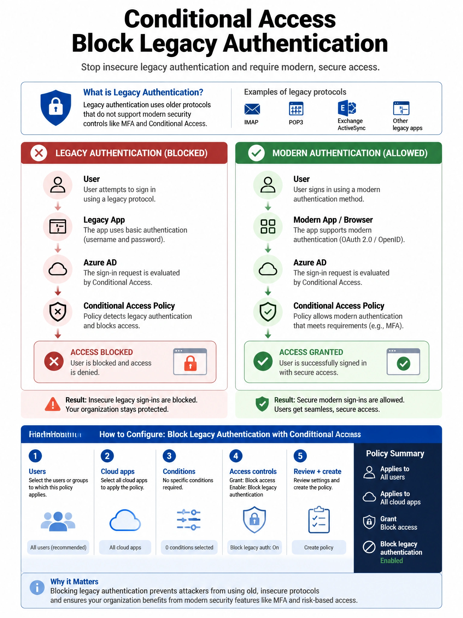 Portrait infographic 2048x1536, Microsoft admin-portal style (blue #0078D4, white, dark navy). Title topic: Conditional Access block legacy authentication. Clear labels, correct-path callout in green, distractors in muted red, simple flow or side-by-side comparison, clean icons, no decorative clutter.