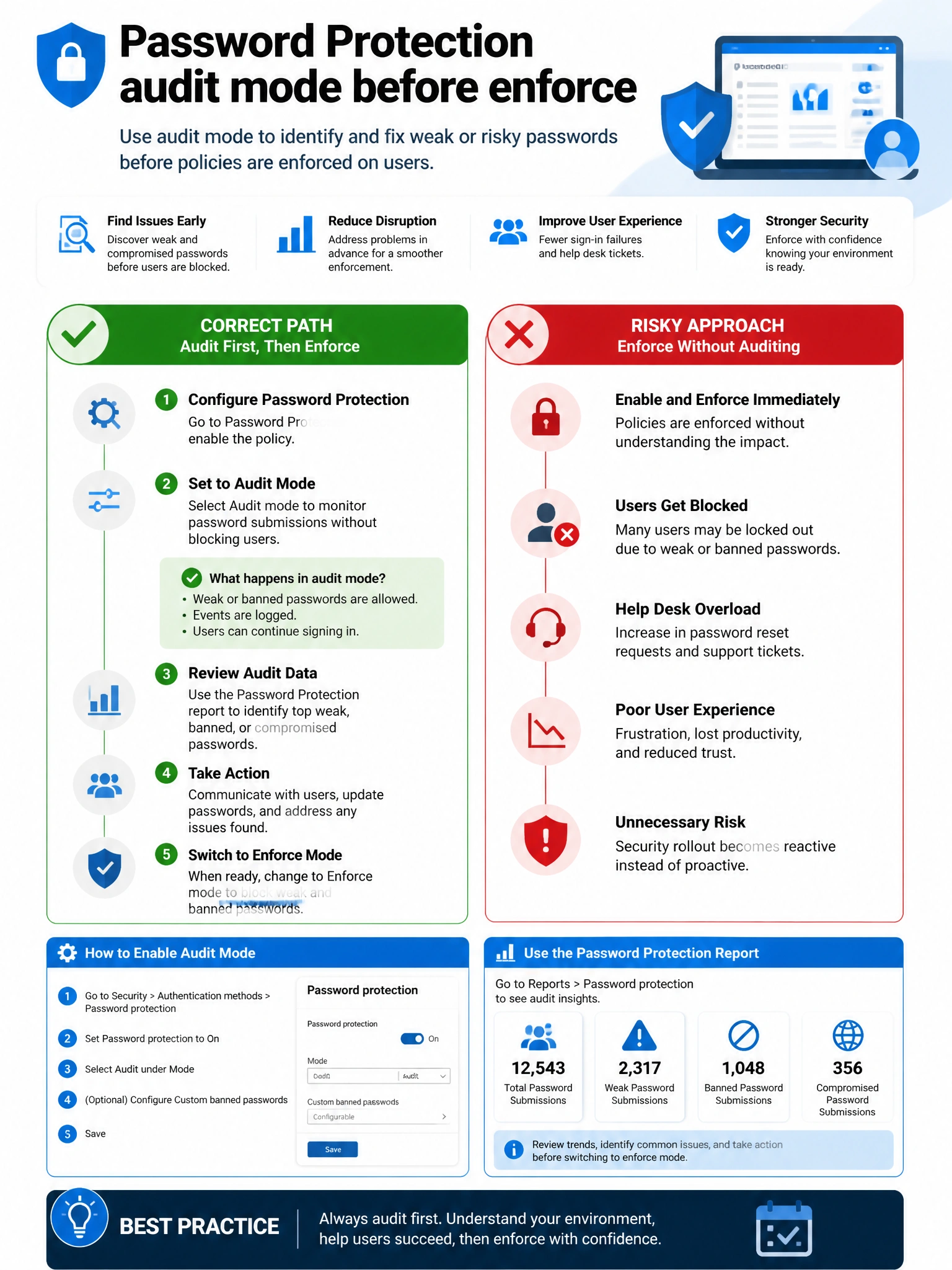 Portrait infographic 2048x1536, Microsoft admin-portal style (blue #0078D4, white, dark navy). Title topic: Password Protection audit mode before enforce. Clear labels, correct-path callout in green, distractors in muted red, simple flow or side-by-side comparison, clean icons, no decorative clutter.