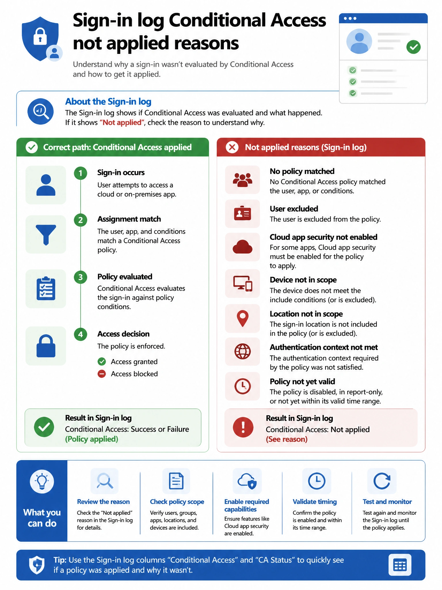 Portrait infographic 2048x1536, Microsoft admin-portal style (blue #0078D4, white, dark navy). Title topic: Sign-in log Conditional Access not applied reasons. Clear labels, correct-path callout in green, distractors in muted red, simple flow or side-by-side comparison, clean icons, no decorative clutter.