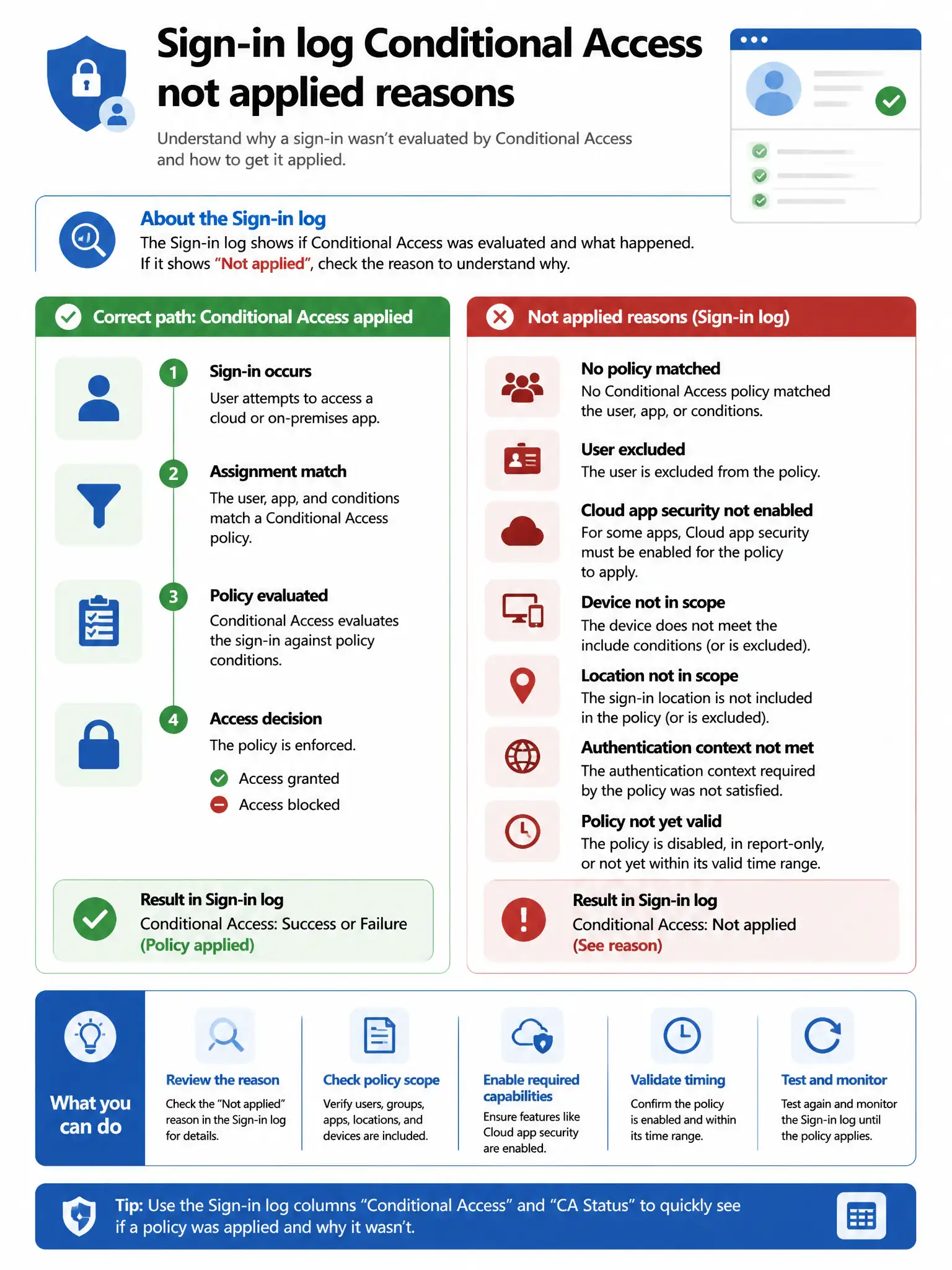 Portrait infographic 2048x1536, Microsoft admin-portal style (blue #0078D4, white, dark navy). Title topic: Sign-in log Conditional Access not applied reasons. Clear labels, correct-path callout in green, distractors in muted red, simple flow or side-by-side comparison, clean icons, no decorative clutter.