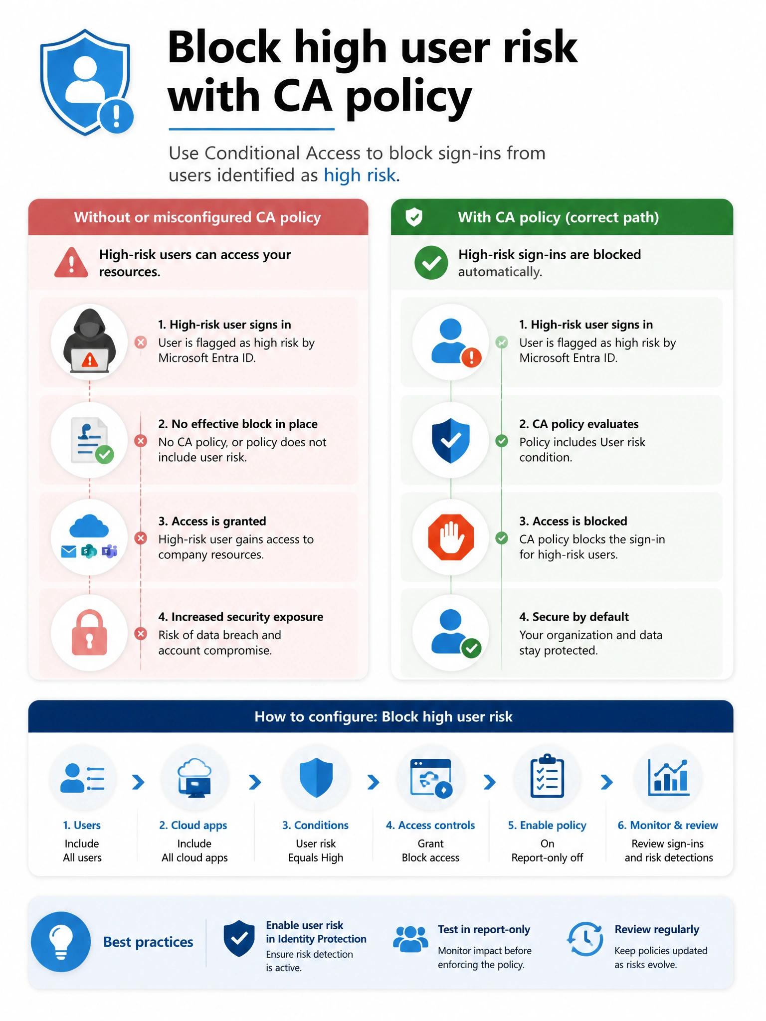 Portrait infographic 2048x1536, Microsoft admin-portal style (blue #0078D4, white, dark navy). Title topic: Block high user risk with CA policy. Clear labels, correct-path callout in green, distractors in muted red, simple flow or side-by-side comparison, clean icons, no decorative clutter.