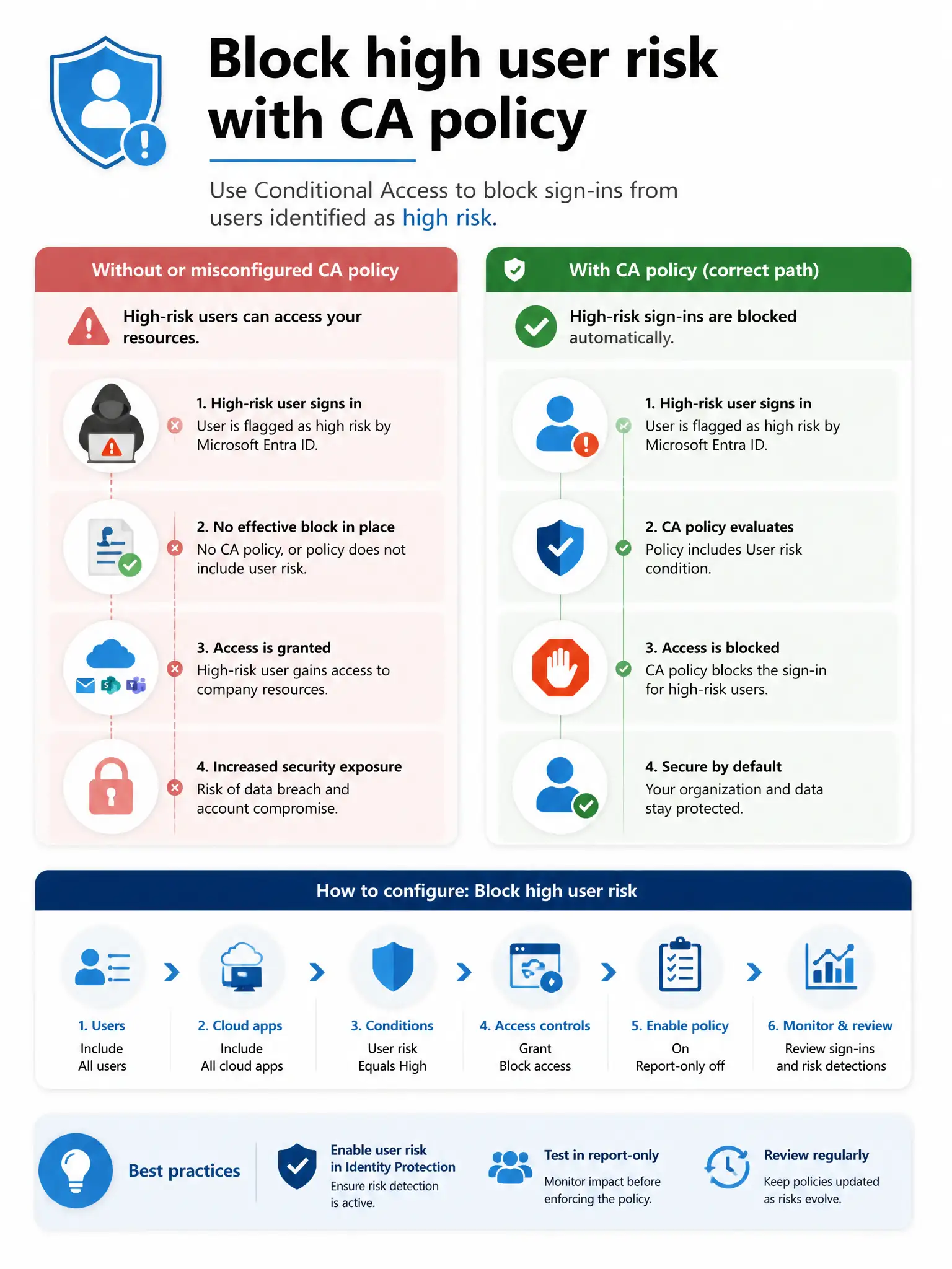 Portrait infographic 2048x1536, Microsoft admin-portal style (blue #0078D4, white, dark navy). Title topic: Block high user risk with CA policy. Clear labels, correct-path callout in green, distractors in muted red, simple flow or side-by-side comparison, clean icons, no decorative clutter.