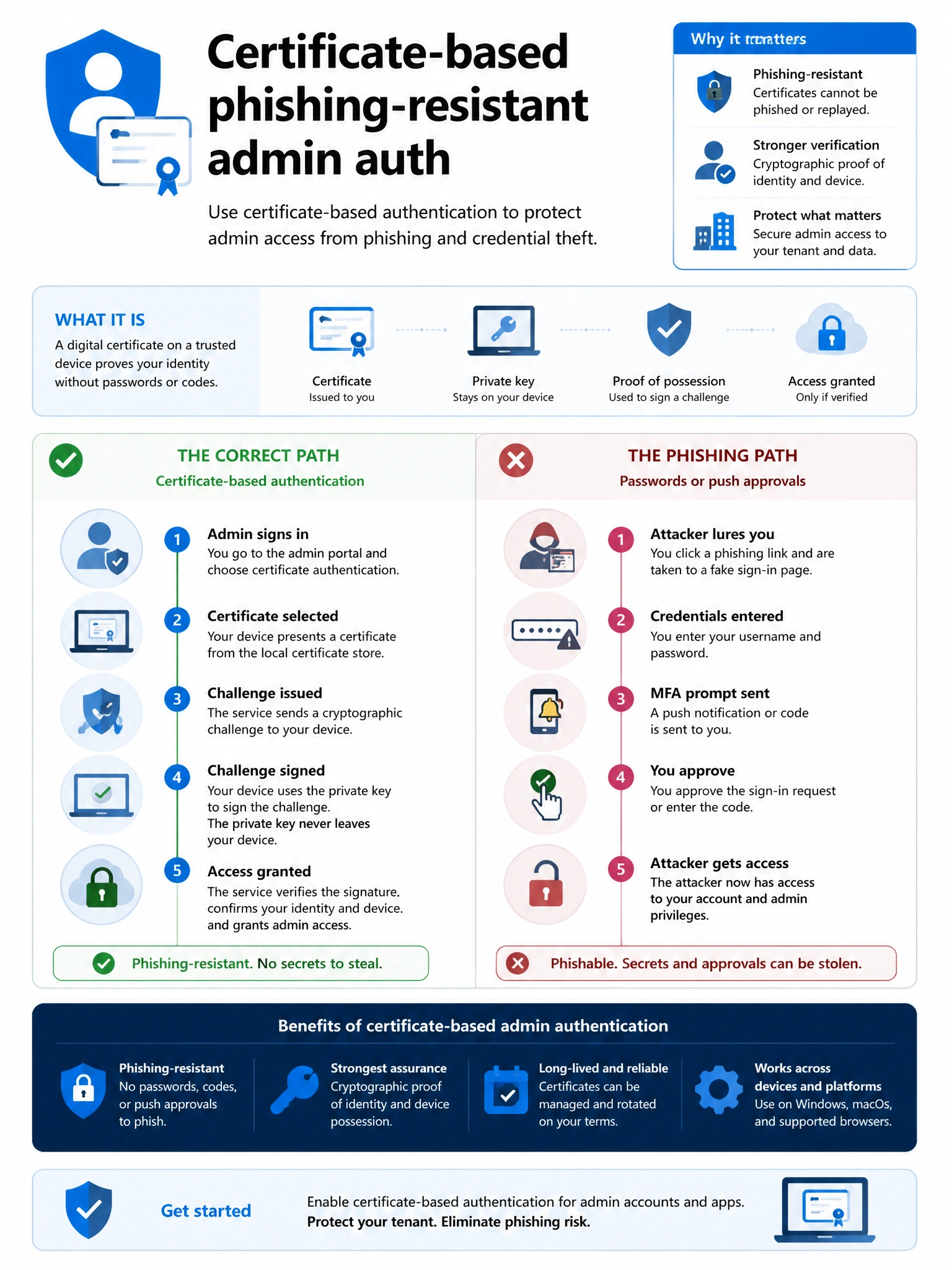 Portrait infographic 2048x1536, Microsoft admin-portal style (blue #0078D4, white, dark navy). Title topic: Certificate-based phishing-resistant admin auth. Clear labels, correct-path callout in green, distractors in muted red, simple flow or side-by-side comparison, clean icons, no decorative clutter.
