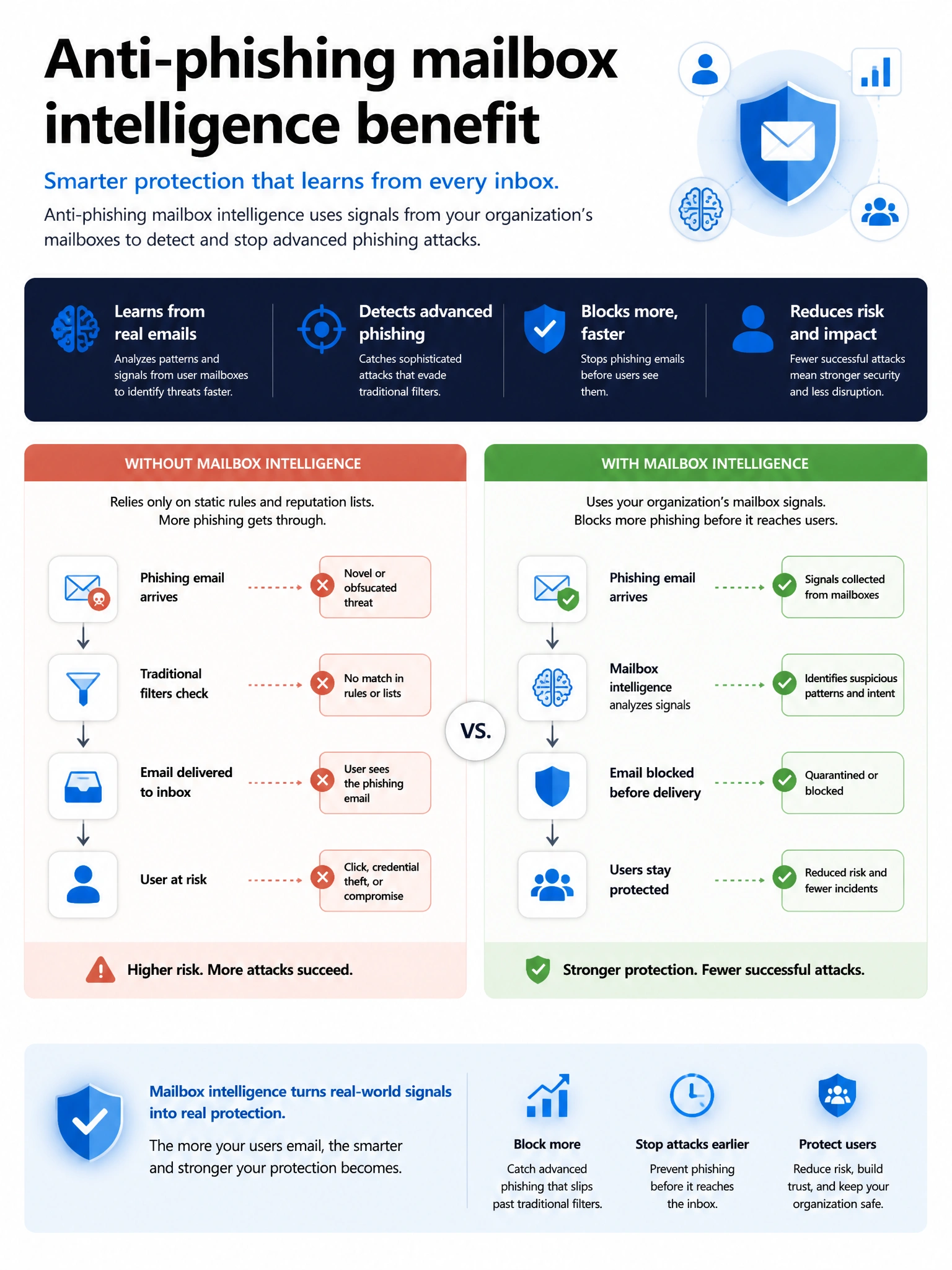 Portrait infographic 2048x1536, Microsoft admin-portal style (blue #0078D4, white, dark navy). Title topic: Anti-phishing mailbox intelligence benefit. Clear labels, correct-path callout in green, distractors in muted red, simple flow or side-by-side comparison, clean icons, no decorative clutter.