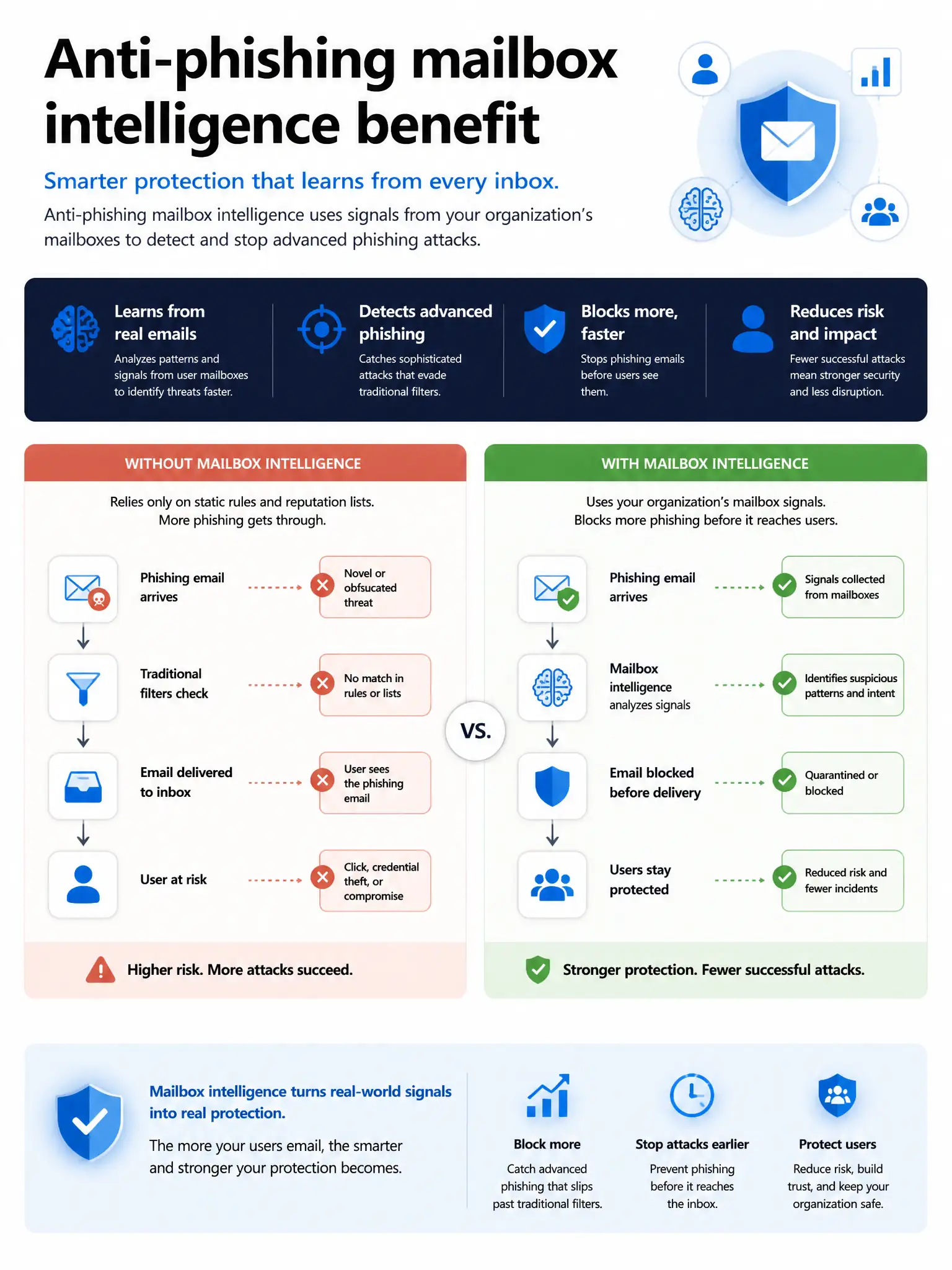 Portrait infographic 2048x1536, Microsoft admin-portal style (blue #0078D4, white, dark navy). Title topic: Anti-phishing mailbox intelligence benefit. Clear labels, correct-path callout in green, distractors in muted red, simple flow or side-by-side comparison, clean icons, no decorative clutter.