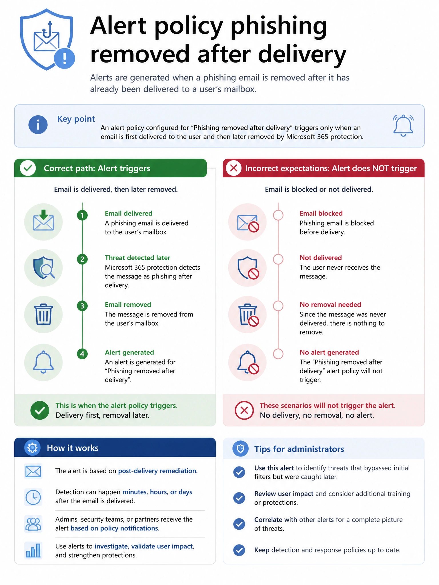 Portrait infographic 2048x1536, Microsoft admin-portal style (blue #0078D4, white, dark navy). Title topic: Alert policy phishing removed after delivery. Clear labels, correct-path callout in green, distractors in muted red, simple flow or side-by-side comparison, clean icons, no decorative clutter.
