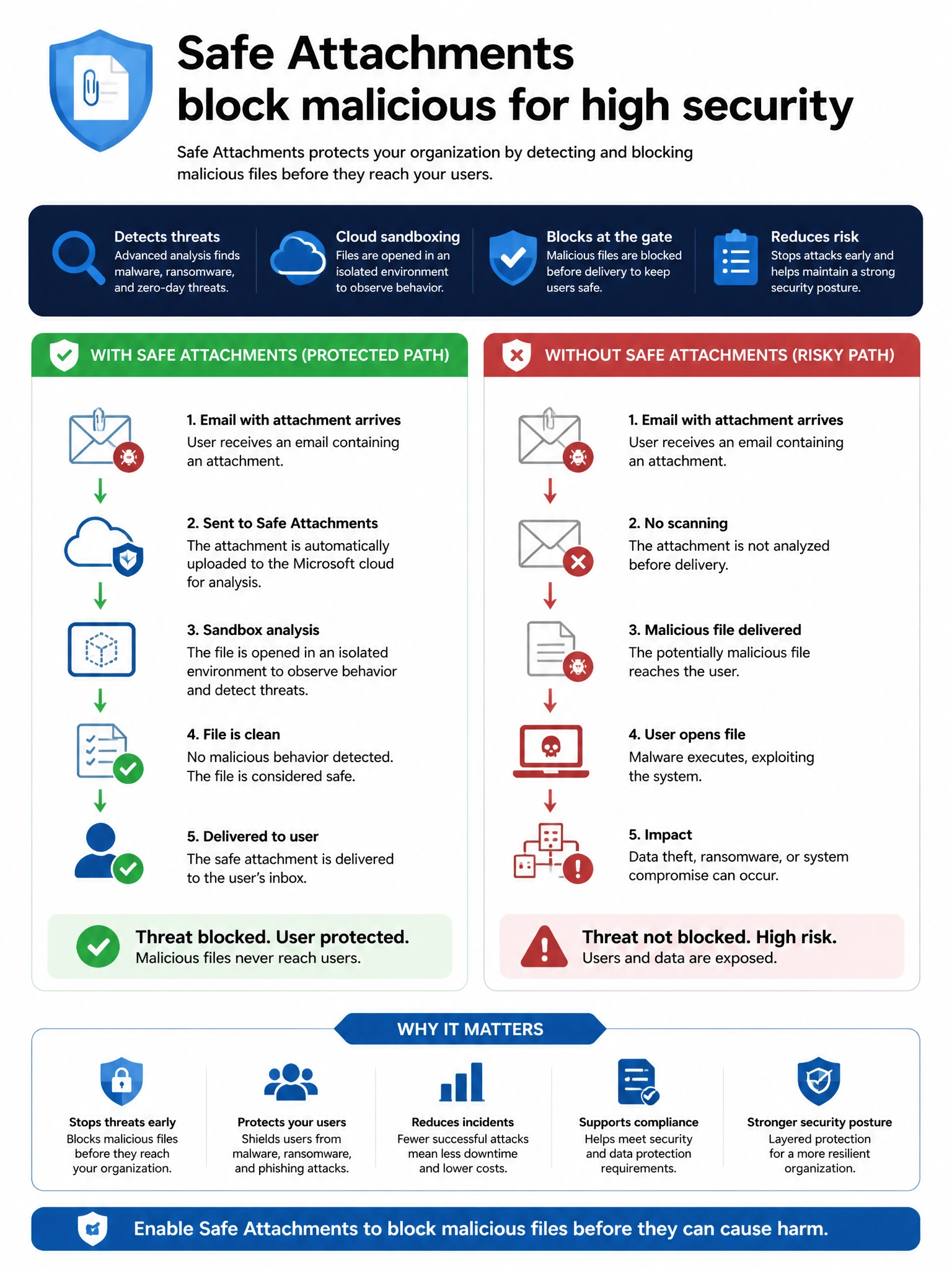 Portrait infographic 2048x1536, Microsoft admin-portal style (blue #0078D4, white, dark navy). Title topic: Safe Attachments block malicious for high security. Clear labels, correct-path callout in green, distractors in muted red, simple flow or side-by-side comparison, clean icons, no decorative clutter.