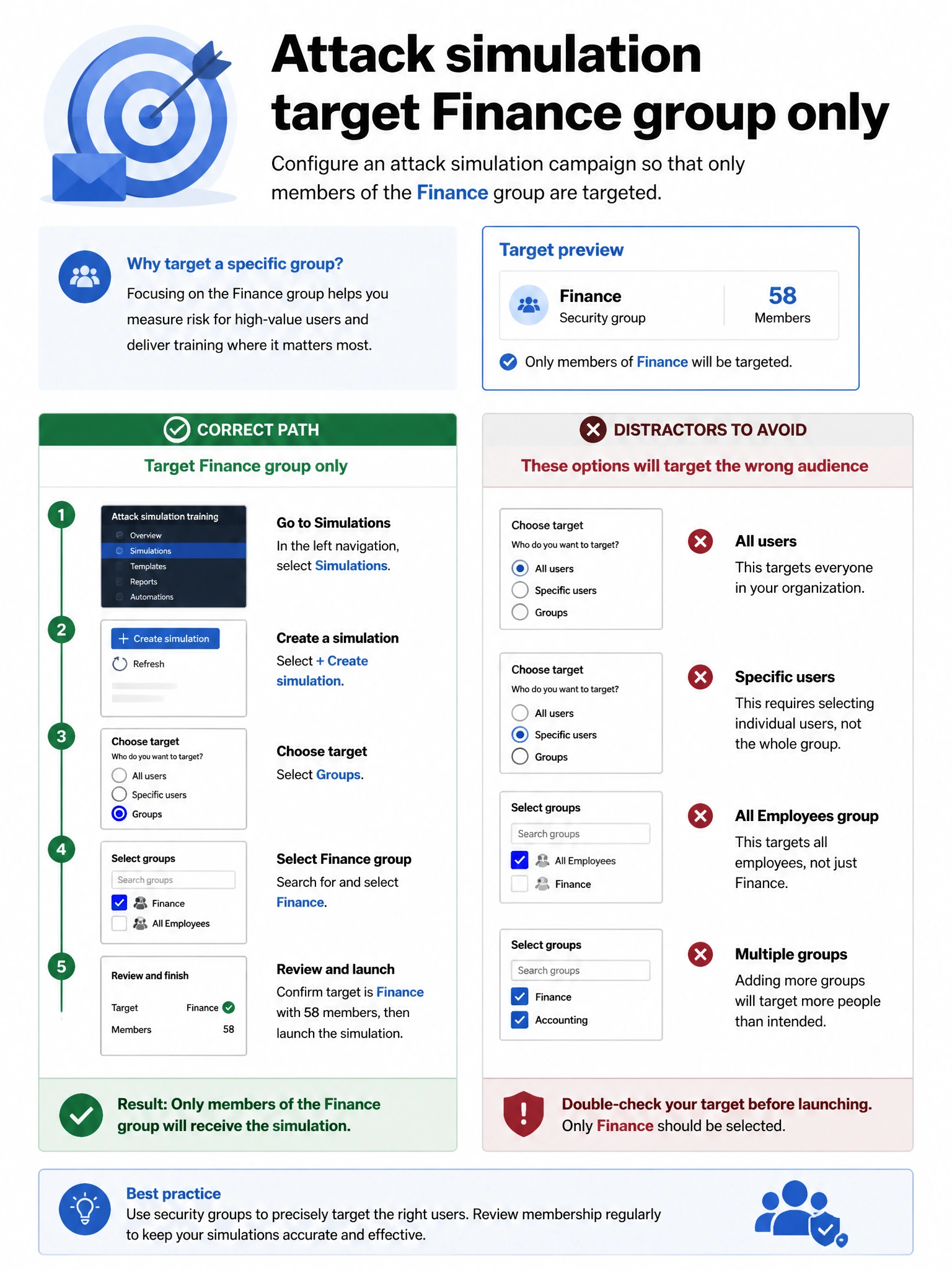 Portrait infographic 2048x1536, Microsoft admin-portal style (blue #0078D4, white, dark navy). Title topic: Attack simulation target Finance group only. Clear labels, correct-path callout in green, distractors in muted red, simple flow or side-by-side comparison, clean icons, no decorative clutter.