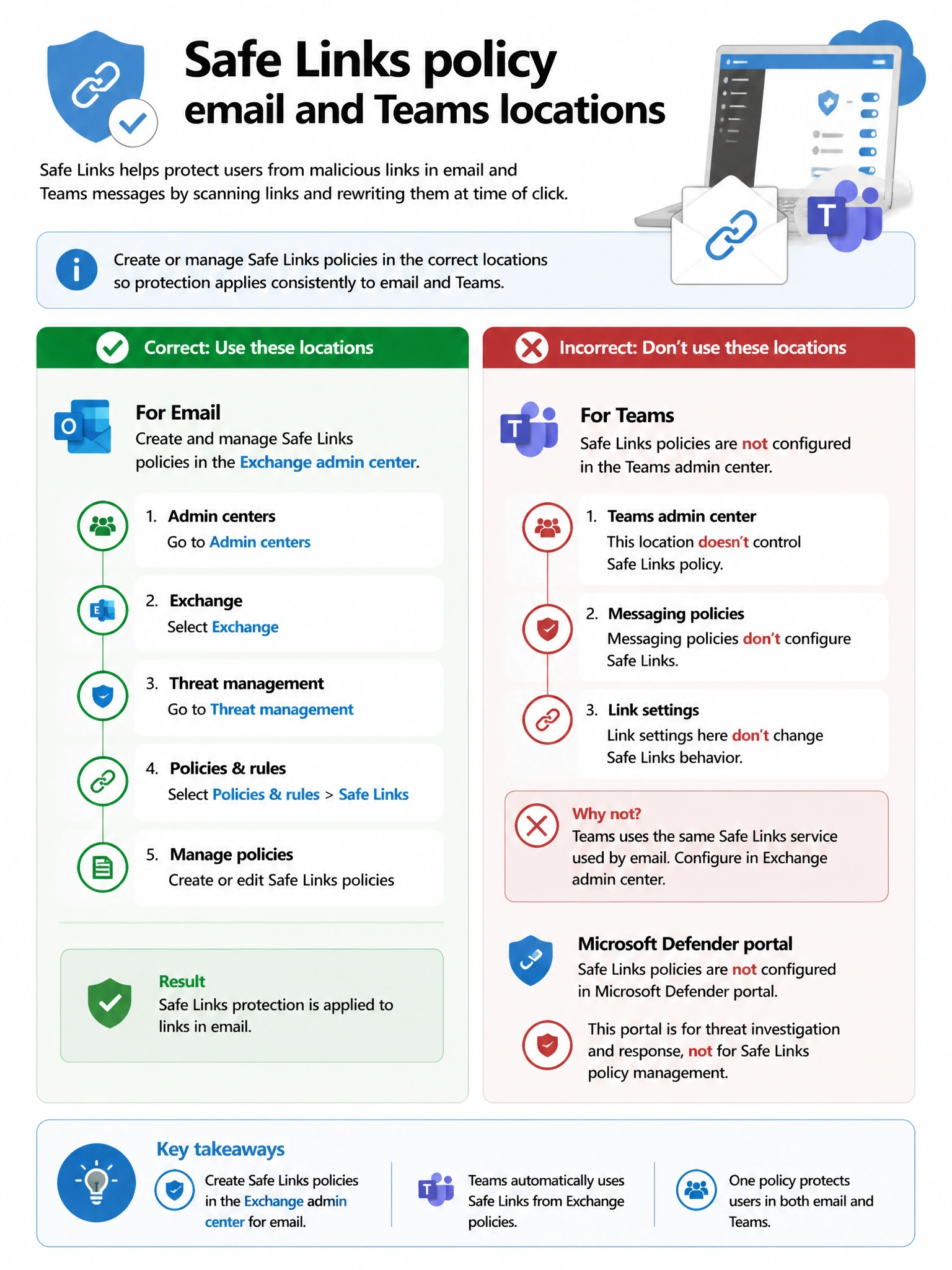 Portrait infographic 2048x1536, Microsoft admin-portal style (blue #0078D4, white, dark navy). Title topic: Safe Links policy email and Teams locations. Clear labels, correct-path callout in green, distractors in muted red, simple flow or side-by-side comparison, clean icons, no decorative clutter.