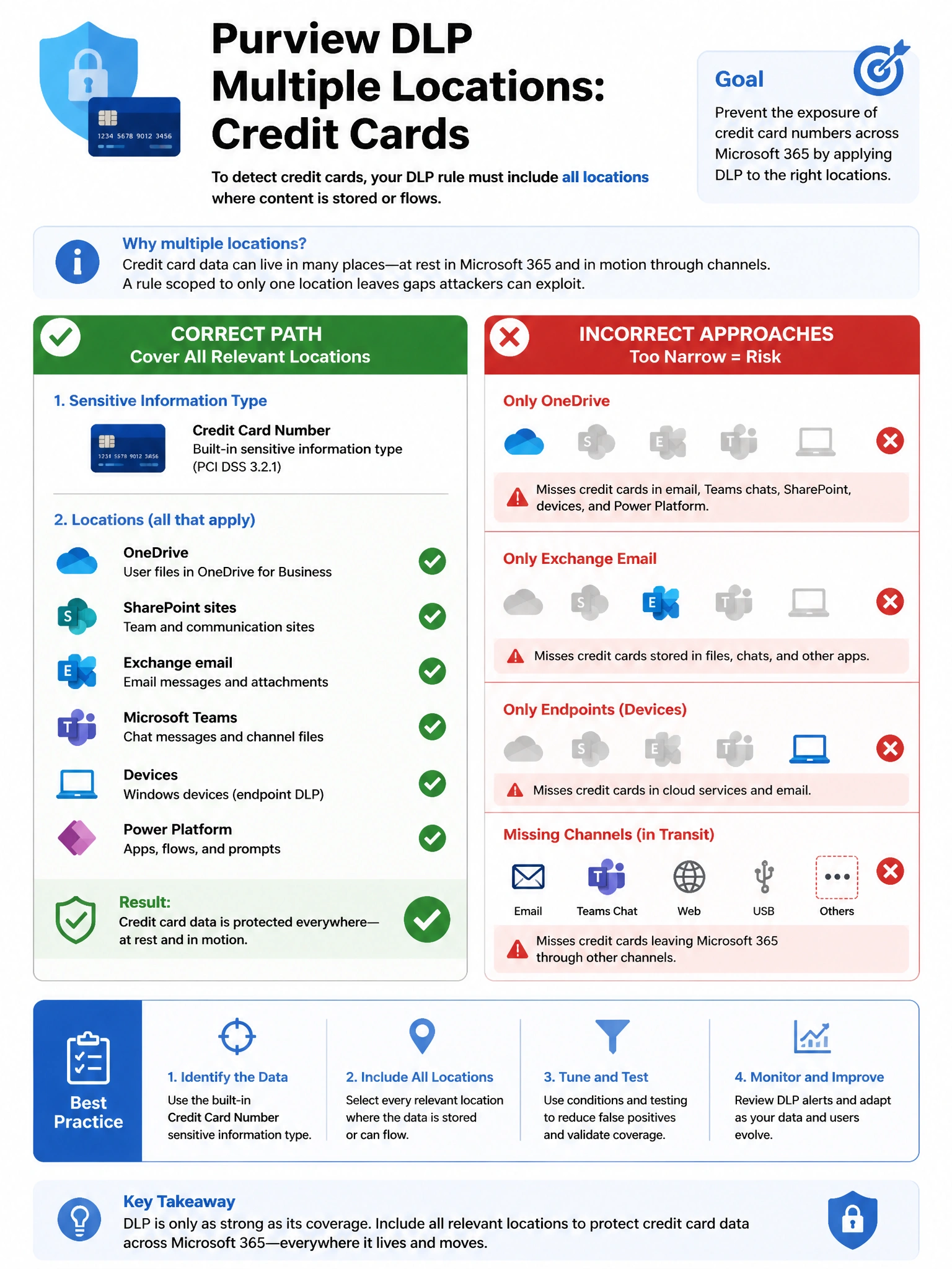 Portrait infographic 2048x1536, Microsoft admin-portal style (blue #0078D4, white, dark navy). Title topic: Purview DLP multiple locations credit cards. Clear labels, correct-path callout in green, distractors in muted red, simple flow or side-by-side comparison, clean icons, no decorative clutter.