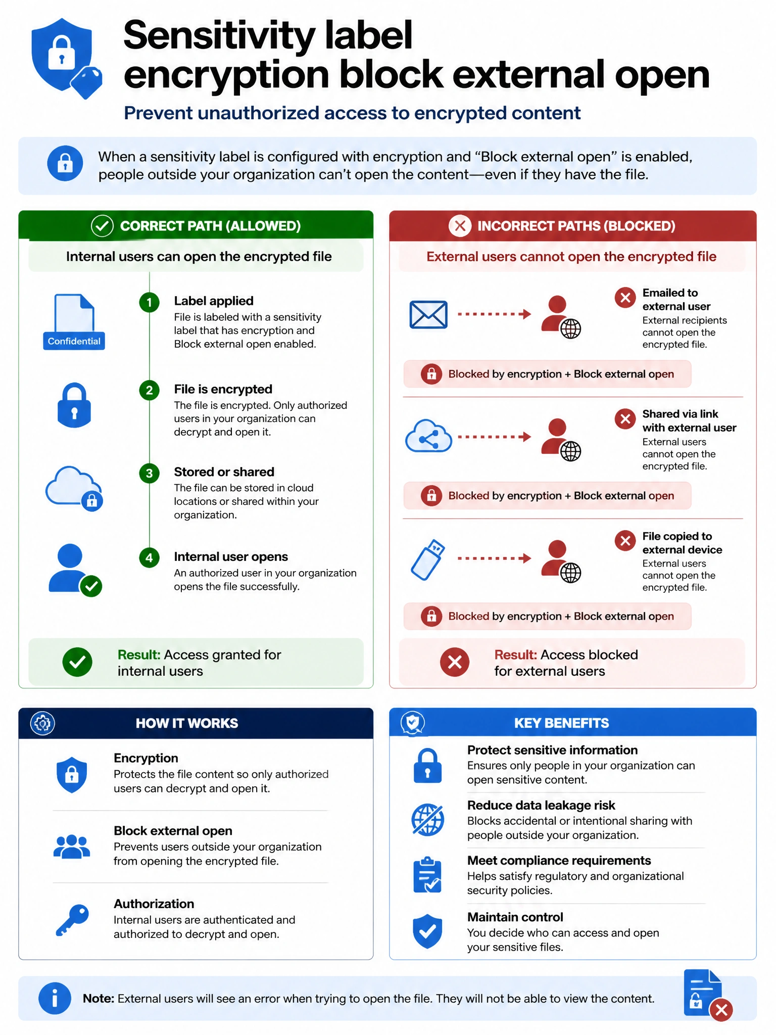 Portrait infographic 2048x1536, Microsoft admin-portal style (blue #0078D4, white, dark navy). Title topic: Sensitivity label encryption block external open. Clear labels, correct-path callout in green, distractors in muted red, simple flow or side-by-side comparison, clean icons, no decorative clutter.