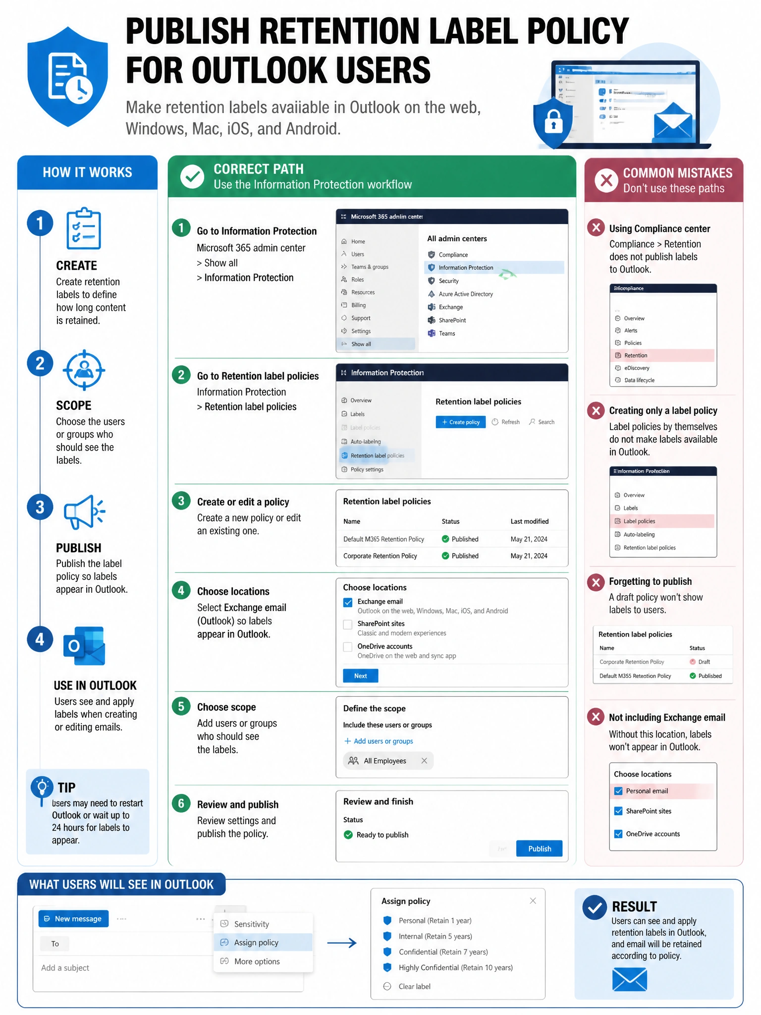 Portrait infographic 2048x1536, Microsoft admin-portal style (blue #0078D4, white, dark navy). Title topic: Publish retention label policy for Outlook users. Clear labels, correct-path callout in green, distractors in muted red, simple flow or side-by-side comparison, clean icons, no decorative clutter.