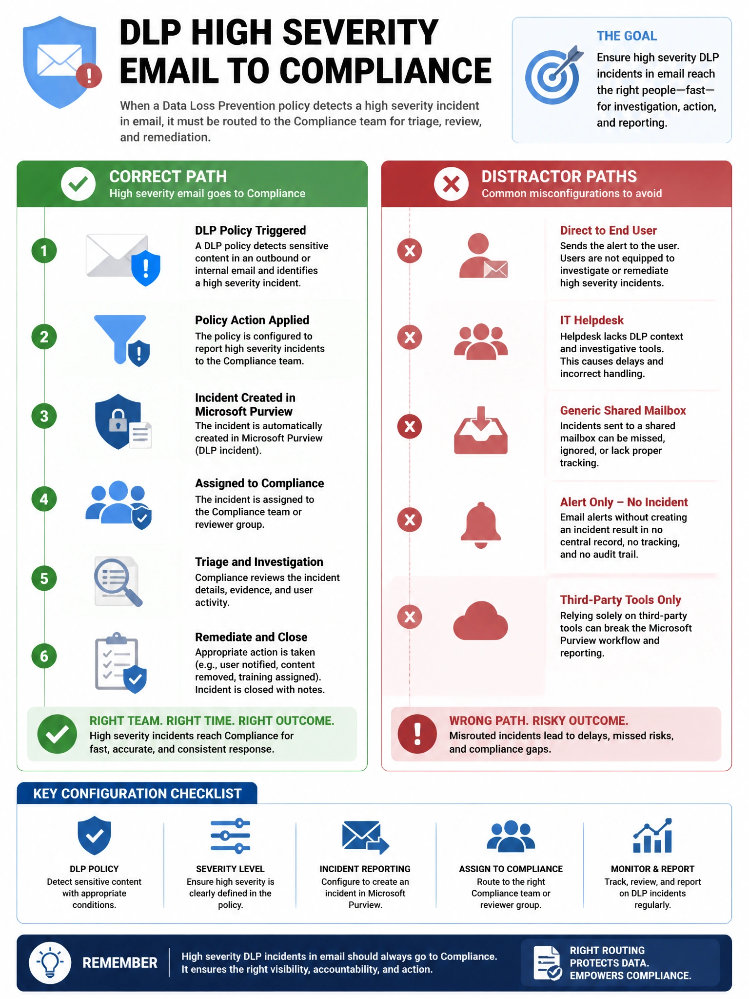 Portrait infographic 2048x1536, Microsoft admin-portal style (blue #0078D4, white, dark navy). Title topic: DLP high severity email to compliance. Clear labels, correct-path callout in green, distractors in muted red, simple flow or side-by-side comparison, clean icons, no decorative clutter.
