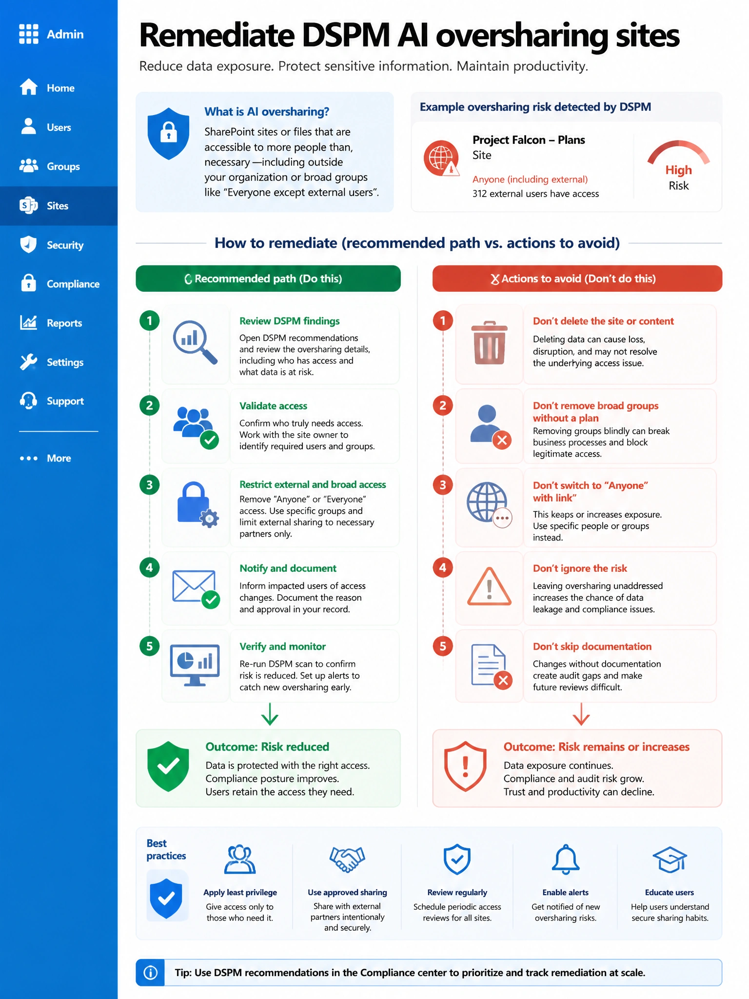 Portrait infographic 2048x1536, Microsoft admin-portal style (blue #0078D4, white, dark navy). Title topic: Remediate DSPM AI oversharing sites. Clear labels, correct-path callout in green, distractors in muted red, simple flow or side-by-side comparison, clean icons, no decorative clutter.