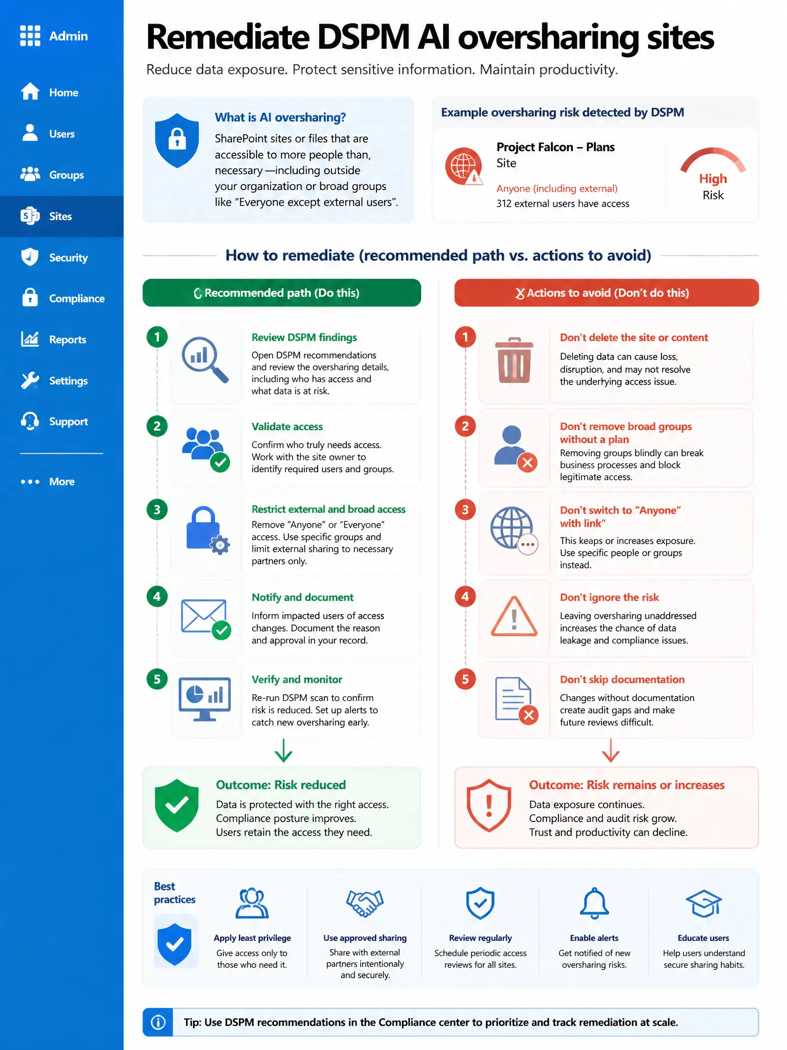 Portrait infographic 2048x1536, Microsoft admin-portal style (blue #0078D4, white, dark navy). Title topic: Remediate DSPM AI oversharing sites. Clear labels, correct-path callout in green, distractors in muted red, simple flow or side-by-side comparison, clean icons, no decorative clutter.