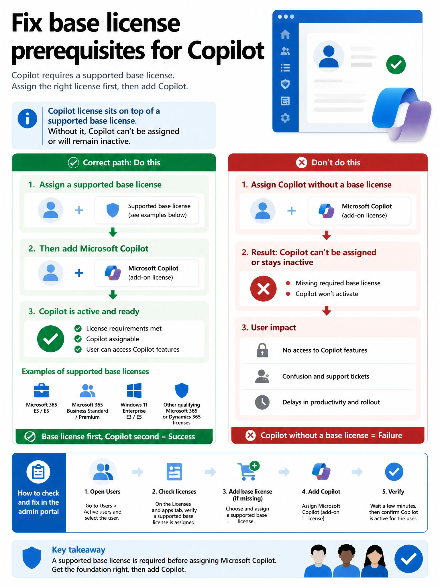Portrait infographic 2048x1536, Microsoft admin-portal style (blue #0078D4, white, dark navy). Title topic: Fix base license prerequisites for Copilot. Clear labels, correct-path callout in green, distractors in muted red, simple flow or side-by-side comparison, clean icons, no decorative clutter.