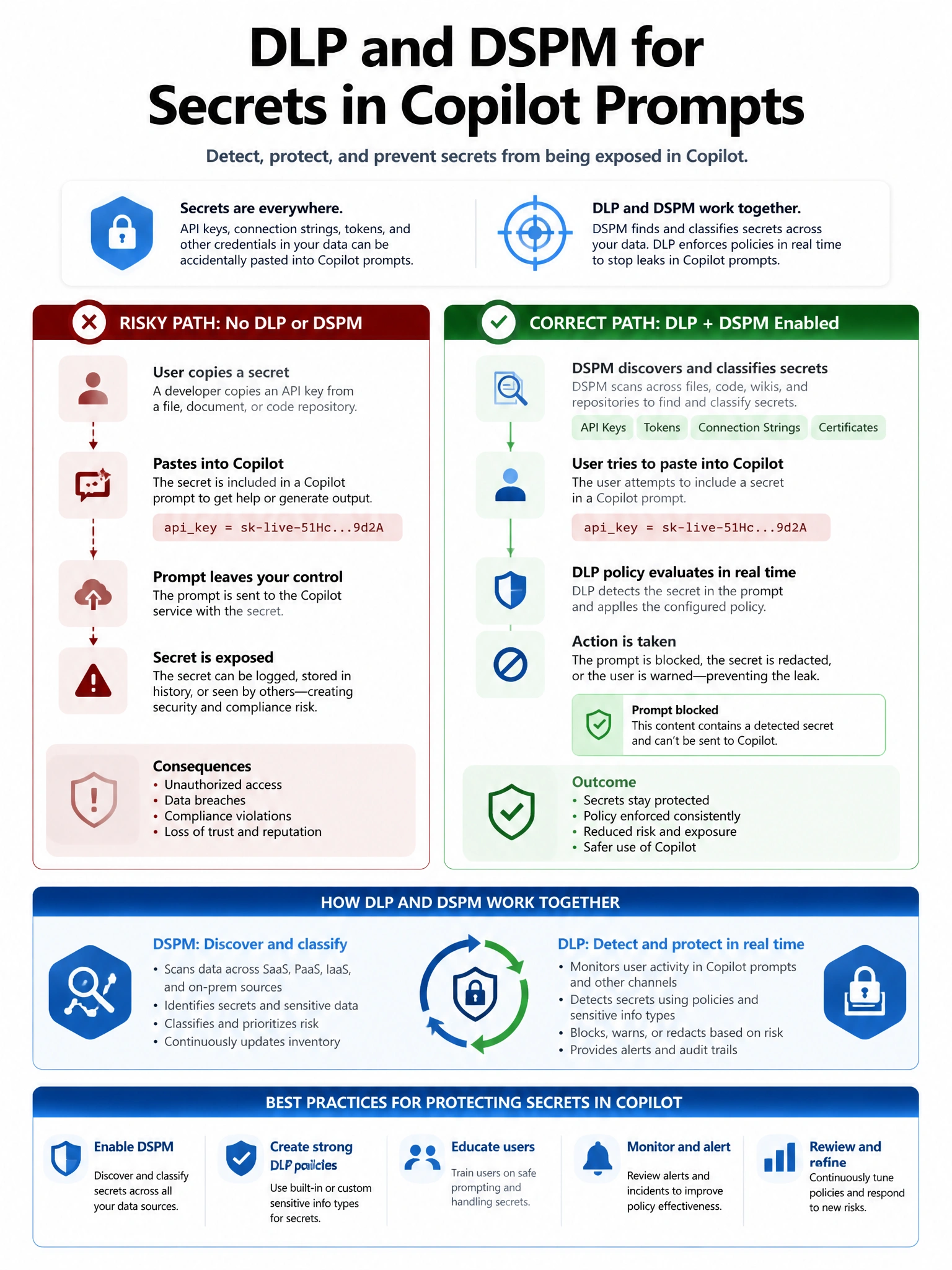 Portrait infographic 2048x1536, Microsoft admin-portal style (blue #0078D4, white, dark navy). Title topic: DLP and DSPM for secrets in Copilot prompts. Clear labels, correct-path callout in green, distractors in muted red, simple flow or side-by-side comparison, clean icons, no decorative clutter.