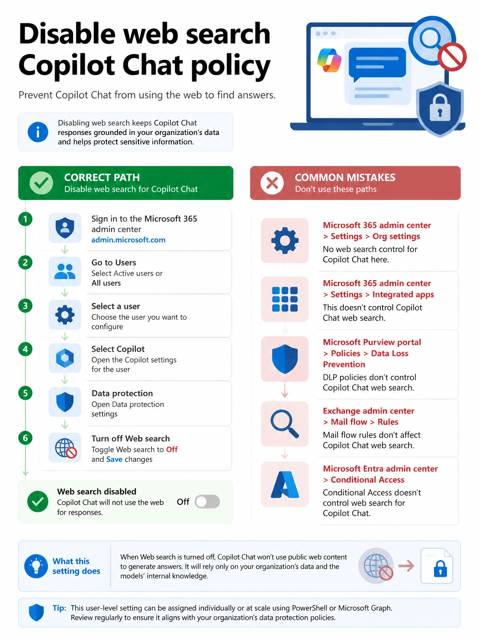 Portrait infographic 2048x1536, Microsoft admin-portal style (blue #0078D4, white, dark navy). Title topic: Disable web search Copilot Chat policy. Clear labels, correct-path callout in green, distractors in muted red, simple flow or side-by-side comparison, clean icons, no decorative clutter.