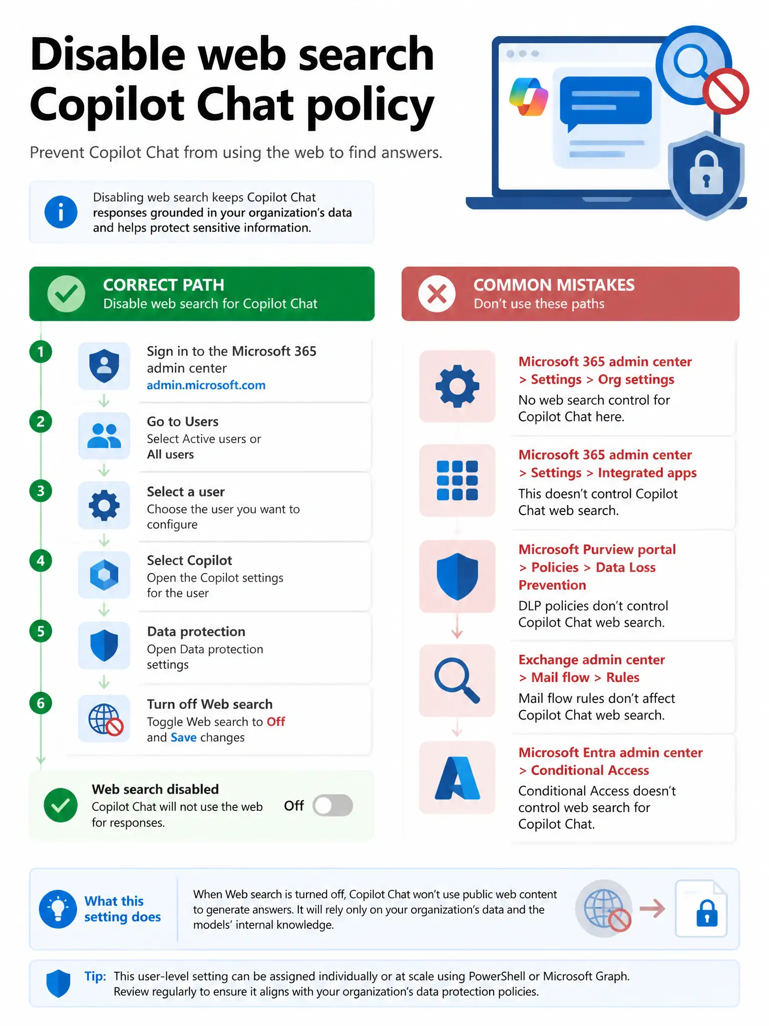 Portrait infographic 2048x1536, Microsoft admin-portal style (blue #0078D4, white, dark navy). Title topic: Disable web search Copilot Chat policy. Clear labels, correct-path callout in green, distractors in muted red, simple flow or side-by-side comparison, clean icons, no decorative clutter.