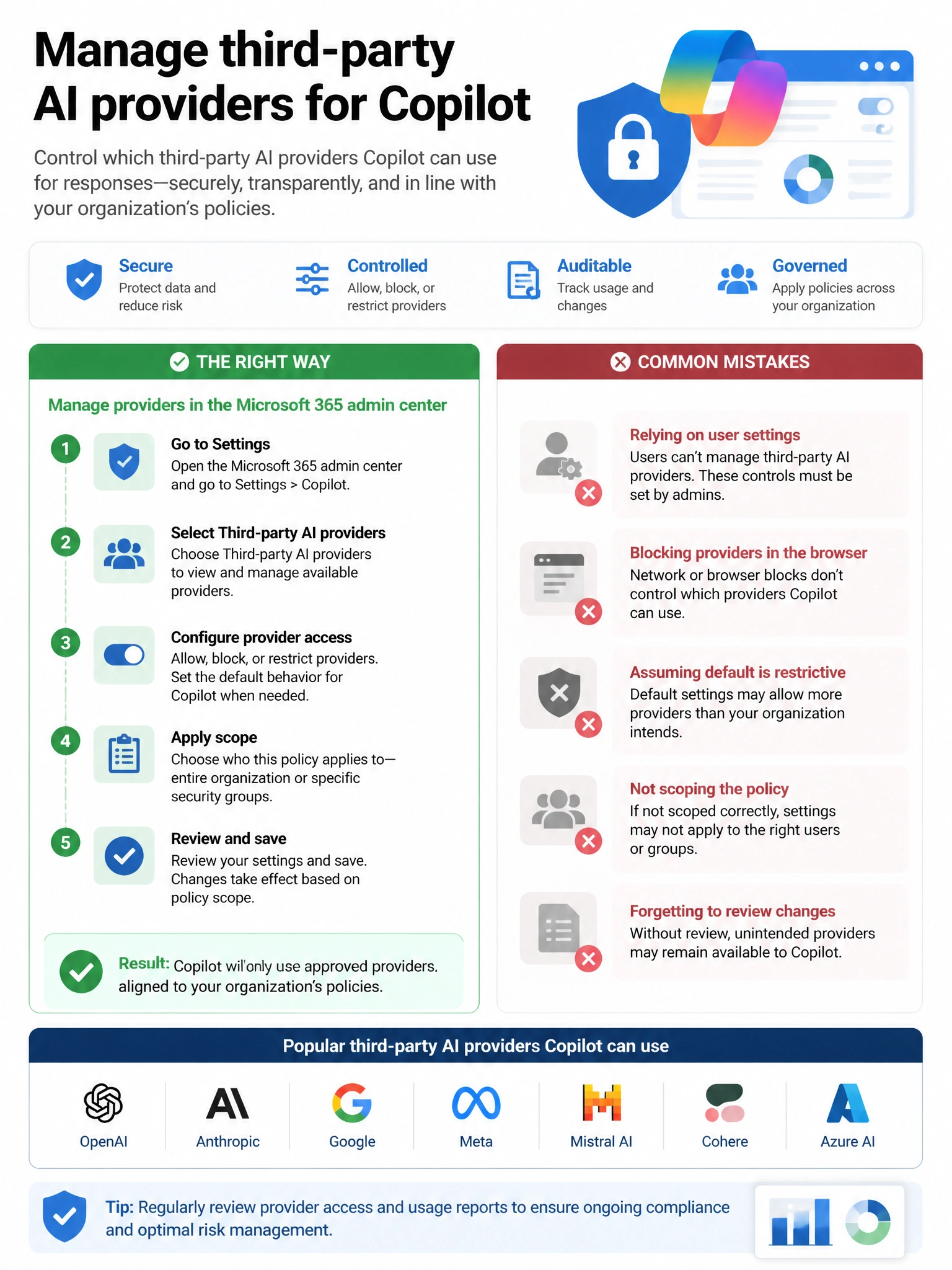 Portrait infographic 2048x1536, Microsoft admin-portal style (blue #0078D4, white, dark navy). Title topic: Manage third-party AI providers for Copilot. Clear labels, correct-path callout in green, distractors in muted red, simple flow or side-by-side comparison, clean icons, no decorative clutter.