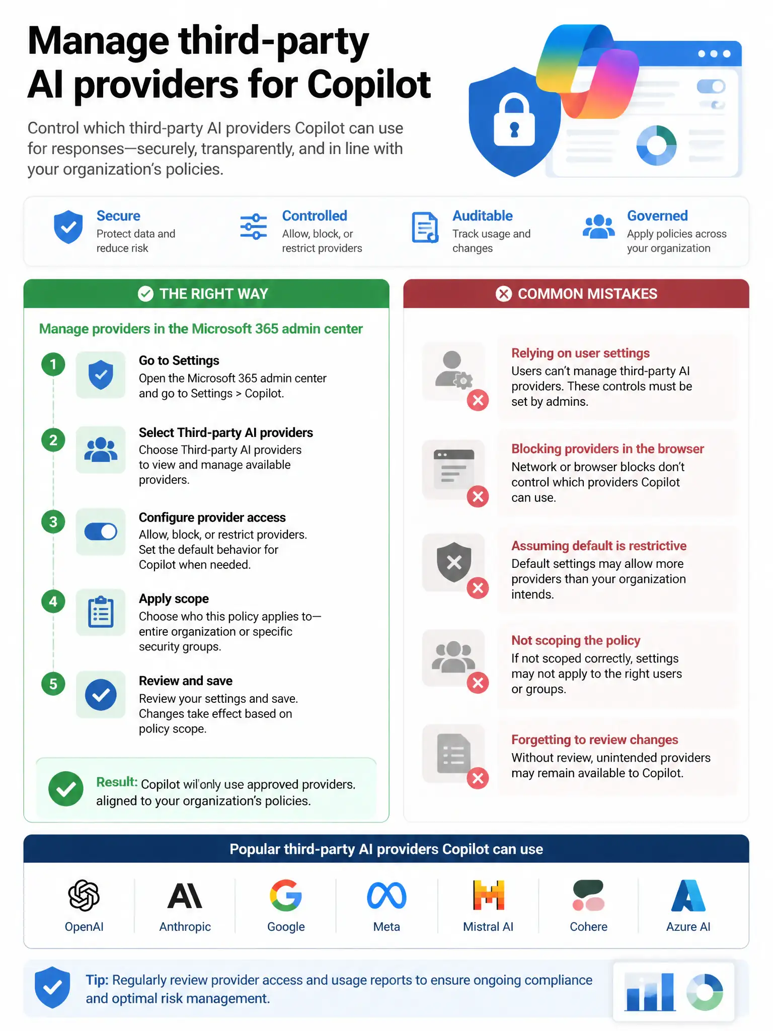 Portrait infographic 2048x1536, Microsoft admin-portal style (blue #0078D4, white, dark navy). Title topic: Manage third-party AI providers for Copilot. Clear labels, correct-path callout in green, distractors in muted red, simple flow or side-by-side comparison, clean icons, no decorative clutter.