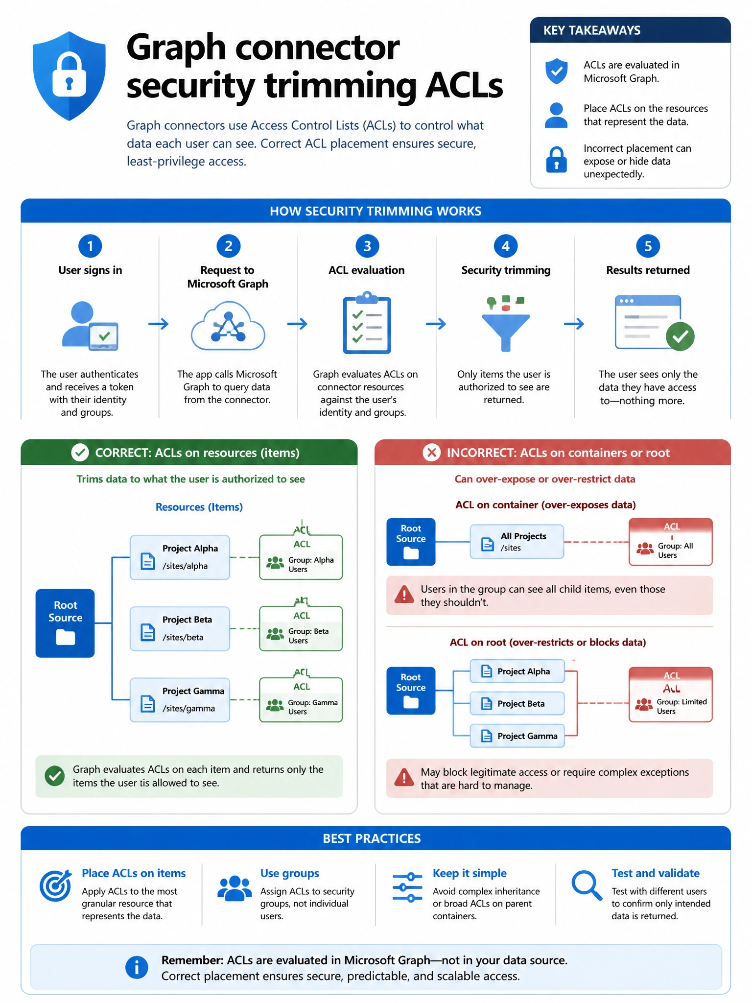 Portrait infographic 2048x1536, Microsoft admin-portal style (blue #0078D4, white, dark navy). Title topic: Graph connector security trimming ACLs. Clear labels, correct-path callout in green, distractors in muted red, simple flow or side-by-side comparison, clean icons, no decorative clutter.