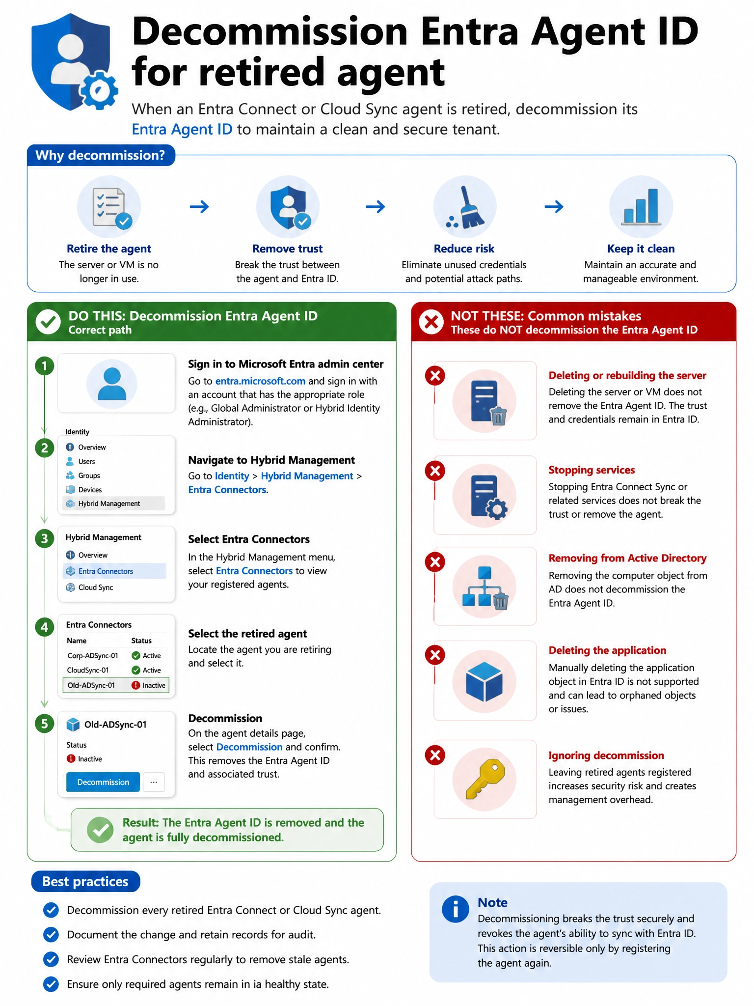 Portrait infographic 2048x1536, Microsoft admin-portal style (blue #0078D4, white, dark navy). Title topic: Decommission Entra Agent ID for retired agent. Clear labels, correct-path callout in green, distractors in muted red, simple flow or side-by-side comparison, clean icons, no decorative clutter.