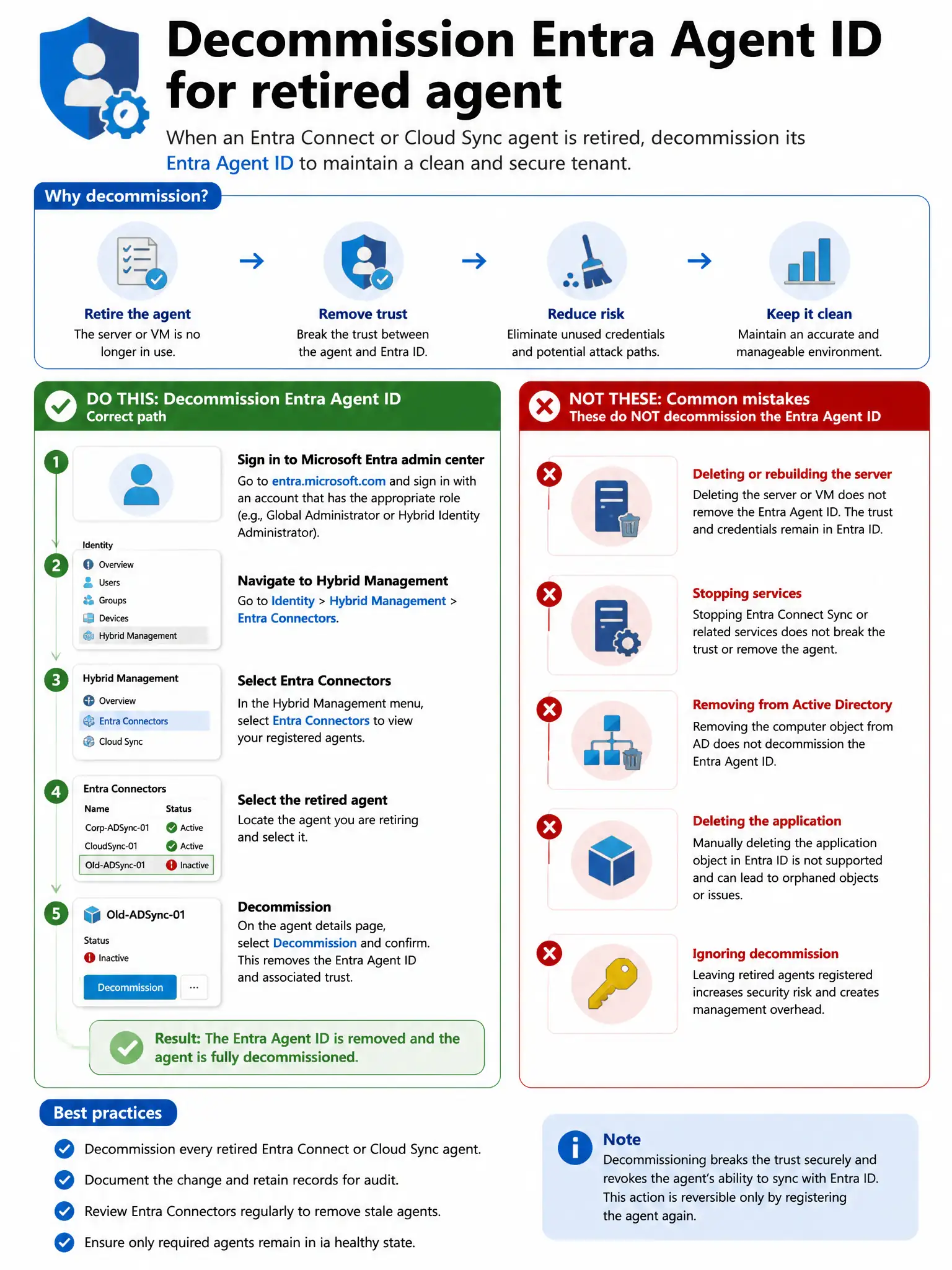 Portrait infographic 2048x1536, Microsoft admin-portal style (blue #0078D4, white, dark navy). Title topic: Decommission Entra Agent ID for retired agent. Clear labels, correct-path callout in green, distractors in muted red, simple flow or side-by-side comparison, clean icons, no decorative clutter.