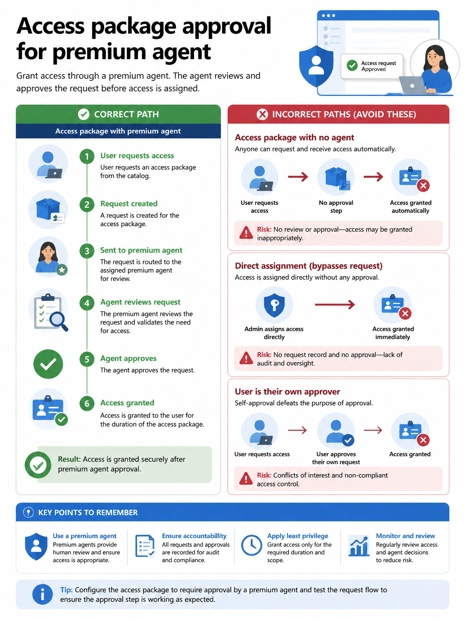 Portrait infographic 2048x1536, Microsoft admin-portal style (blue #0078D4, white, dark navy). Title topic: Access package approval for premium agent. Clear labels, correct-path callout in green, distractors in muted red, simple flow or side-by-side comparison, clean icons, no decorative clutter.