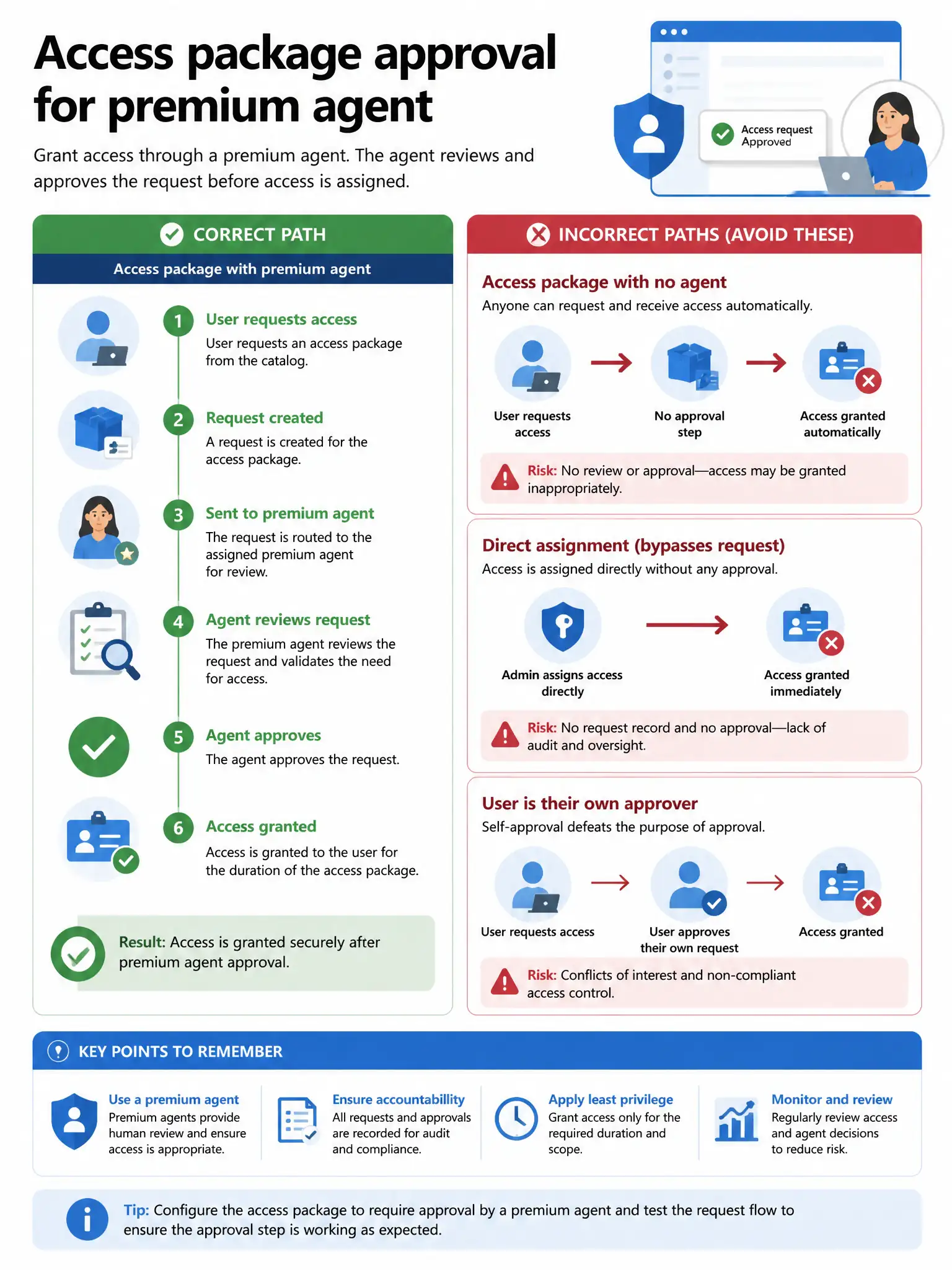 Portrait infographic 2048x1536, Microsoft admin-portal style (blue #0078D4, white, dark navy). Title topic: Access package approval for premium agent. Clear labels, correct-path callout in green, distractors in muted red, simple flow or side-by-side comparison, clean icons, no decorative clutter.