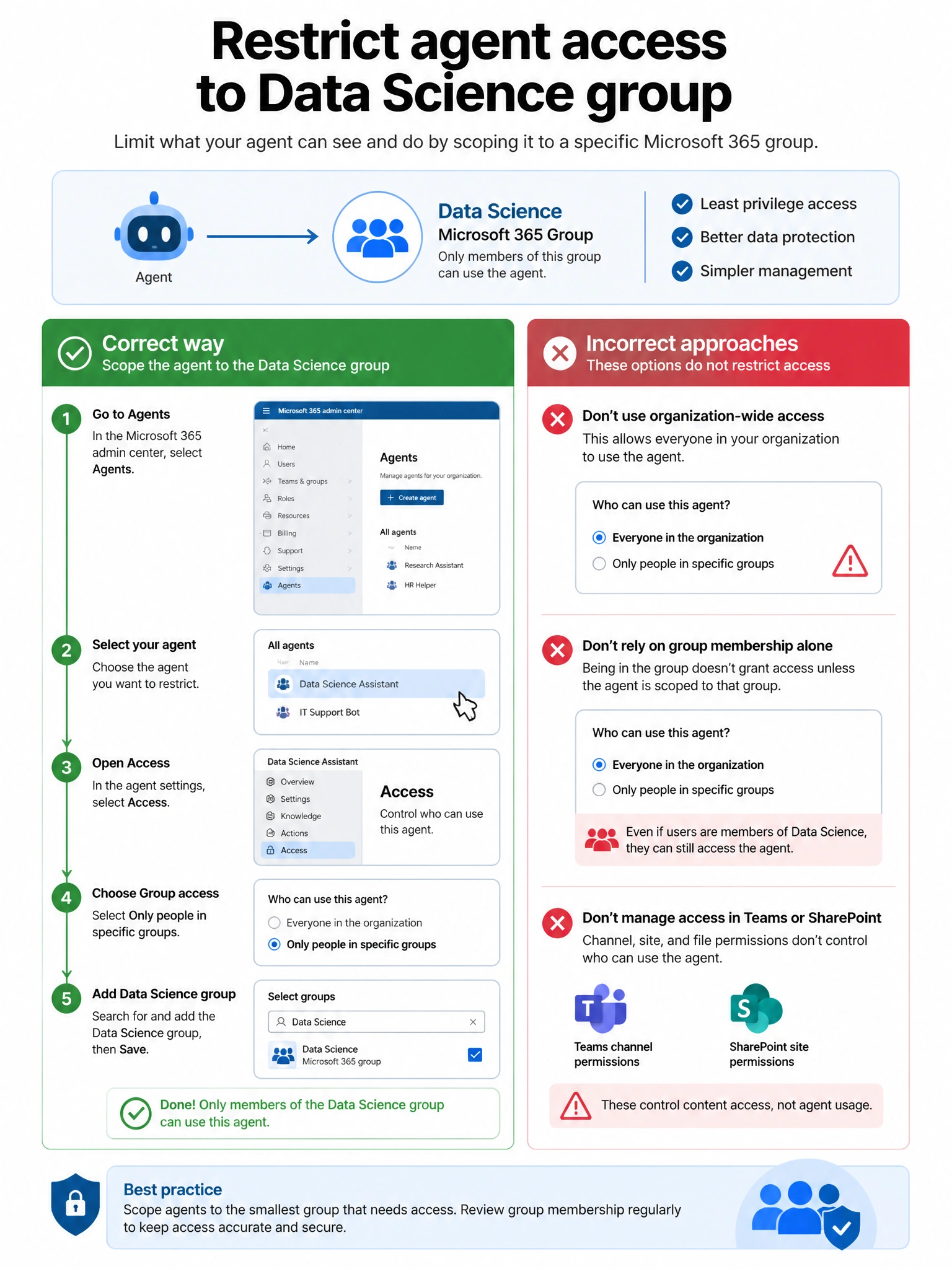 Portrait infographic 2048x1536, Microsoft admin-portal style (blue #0078D4, white, dark navy). Title topic: Restrict agent access to Data Science group. Clear labels, correct-path callout in green, distractors in muted red, simple flow or side-by-side comparison, clean icons, no decorative clutter.