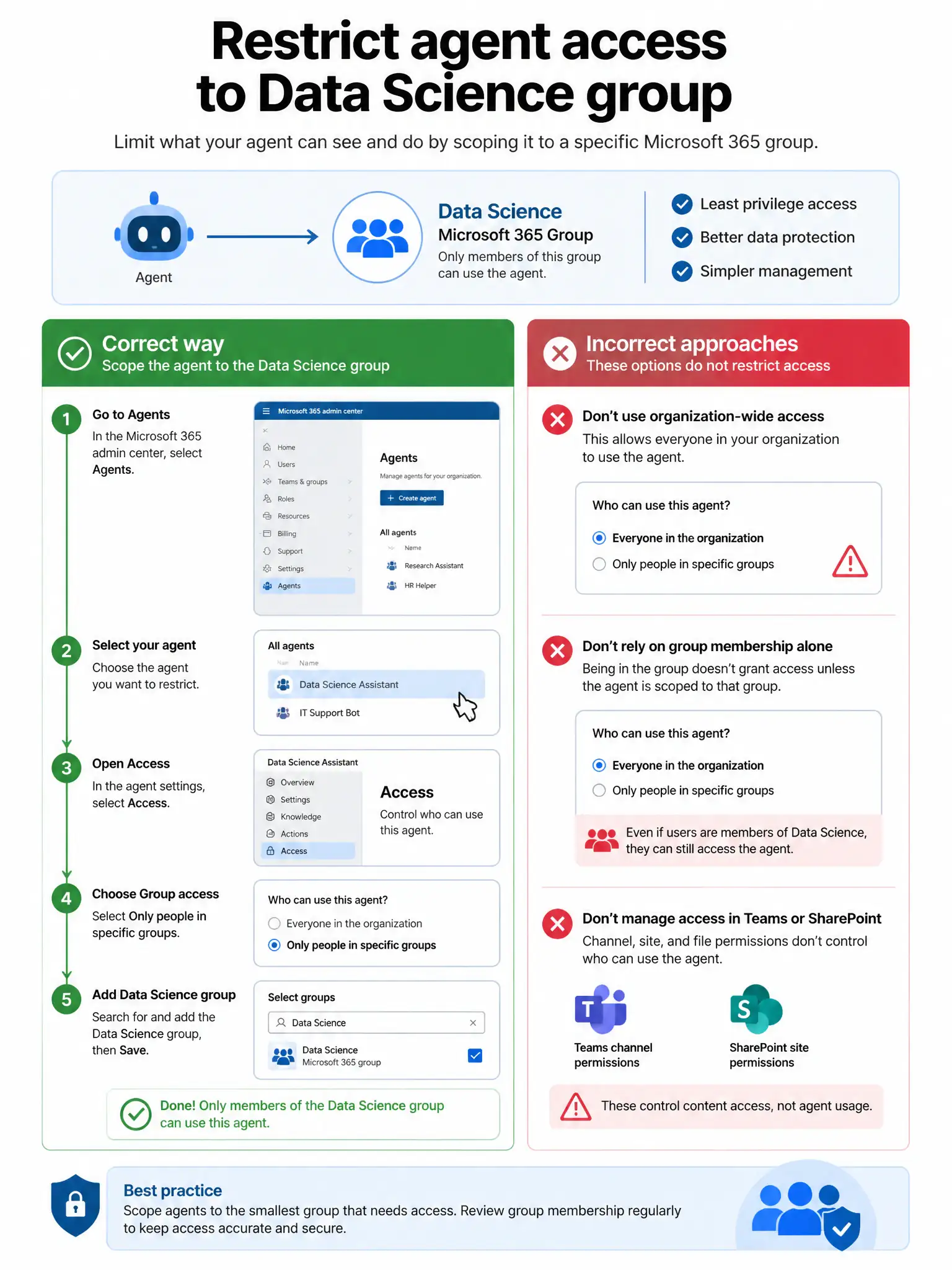 Portrait infographic 2048x1536, Microsoft admin-portal style (blue #0078D4, white, dark navy). Title topic: Restrict agent access to Data Science group. Clear labels, correct-path callout in green, distractors in muted red, simple flow or side-by-side comparison, clean icons, no decorative clutter.