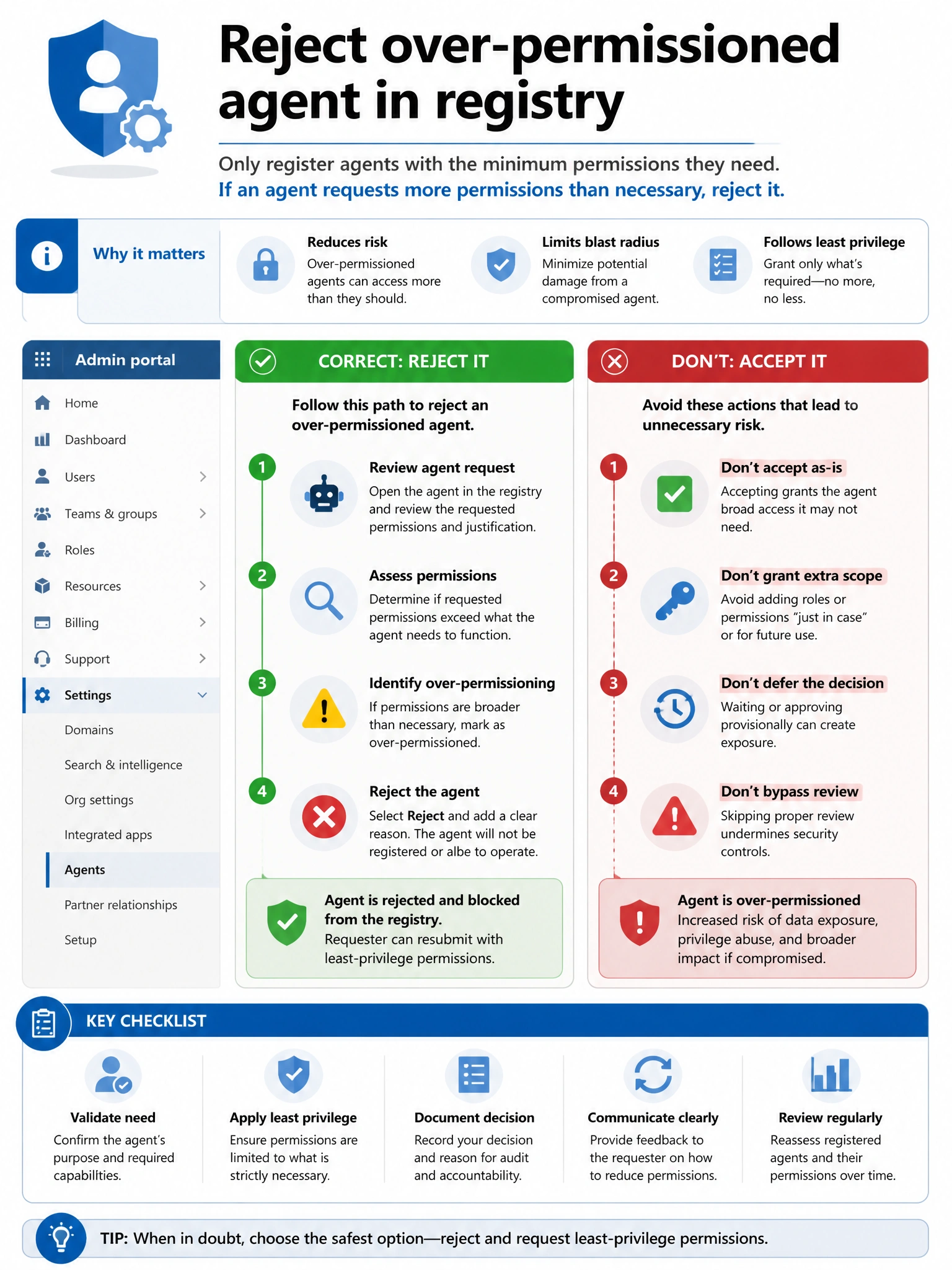 Portrait infographic 2048x1536, Microsoft admin-portal style (blue #0078D4, white, dark navy). Title topic: Reject over-permissioned agent in registry. Clear labels, correct-path callout in green, distractors in muted red, simple flow or side-by-side comparison, clean icons, no decorative clutter.