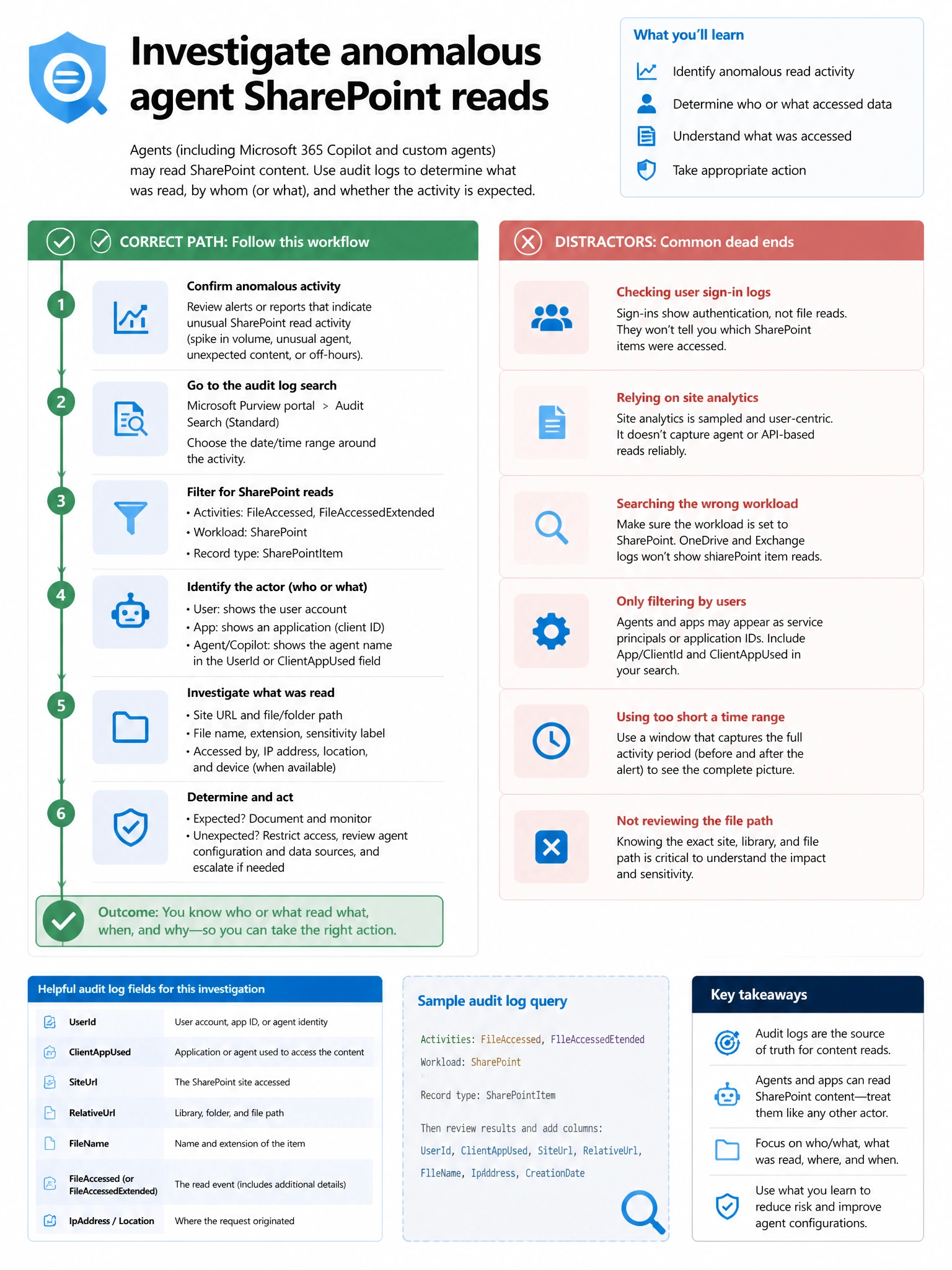 Portrait infographic 2048x1536, Microsoft admin-portal style (blue #0078D4, white, dark navy). Title topic: Investigate anomalous agent SharePoint reads. Clear labels, correct-path callout in green, distractors in muted red, simple flow or side-by-side comparison, clean icons, no decorative clutter.
