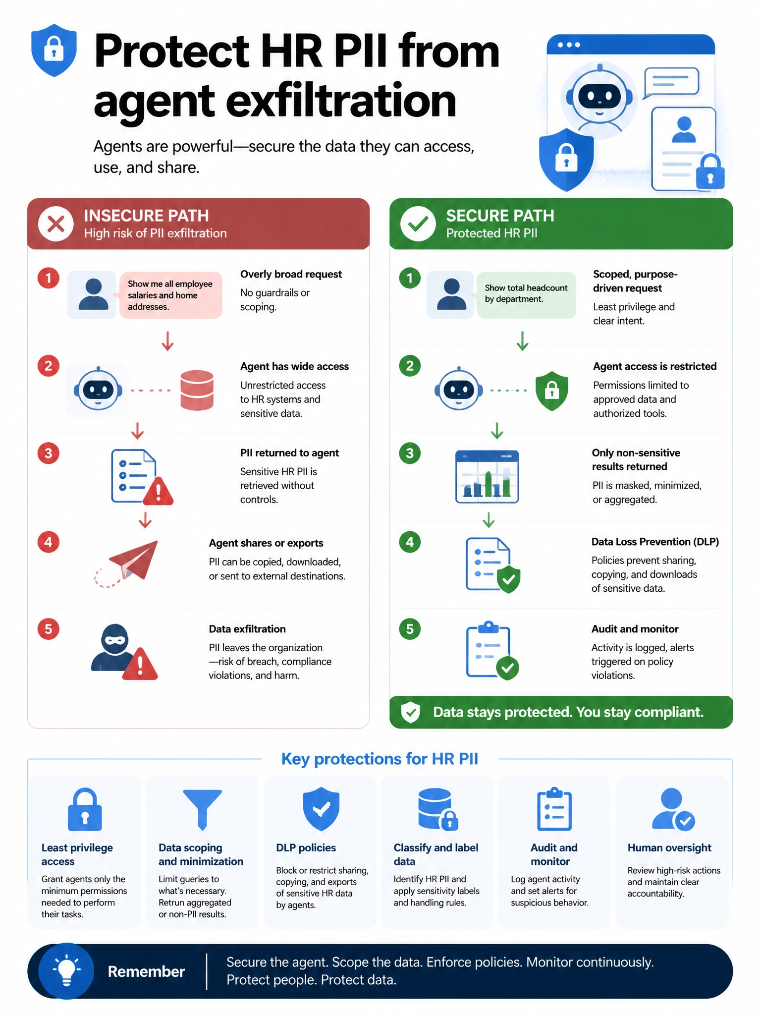 Portrait infographic 2048x1536, Microsoft admin-portal style (blue #0078D4, white, dark navy). Title topic: Protect HR PII from agent exfiltration. Clear labels, correct-path callout in green, distractors in muted red, simple flow or side-by-side comparison, clean icons, no decorative clutter.