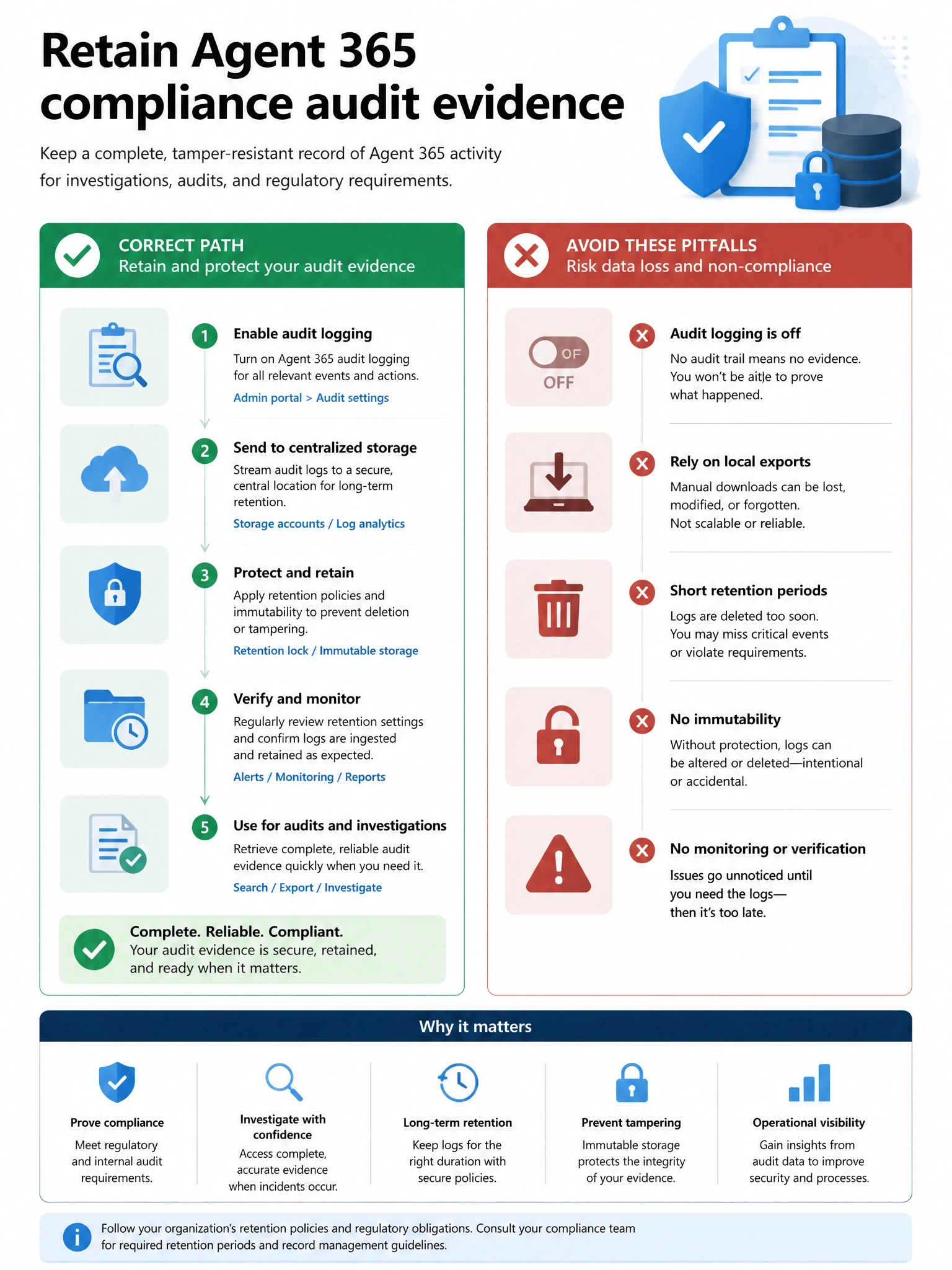 Portrait infographic 2048x1536, Microsoft admin-portal style (blue #0078D4, white, dark navy). Title topic: Retain Agent 365 compliance audit evidence. Clear labels, correct-path callout in green, distractors in muted red, simple flow or side-by-side comparison, clean icons, no decorative clutter.